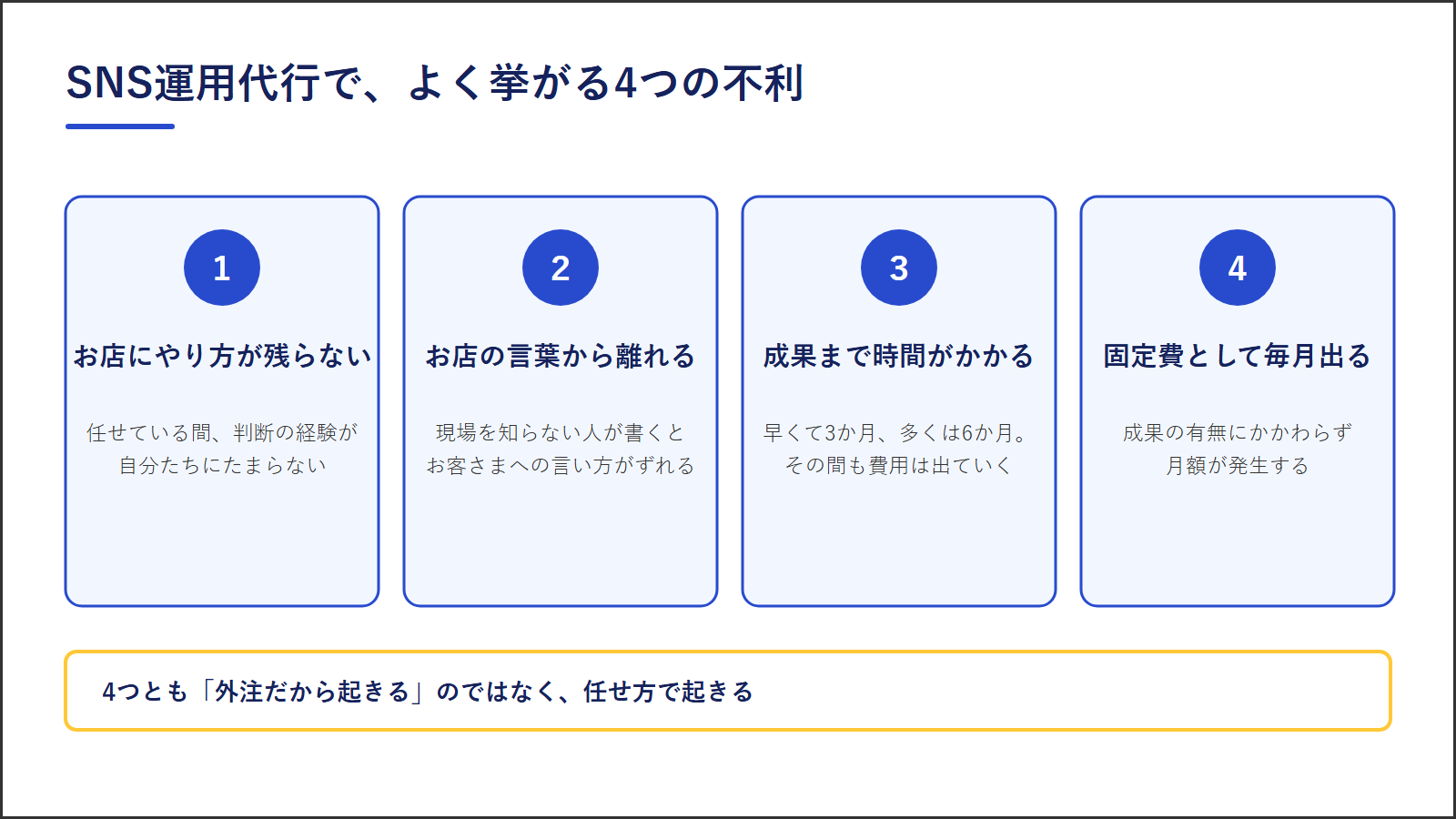 図1:SNS運用代行でよく挙がる4つの不利。お店にやり方が残らない/お店の言葉から離れる/成果まで時間がかかる/固定費として毎月出る