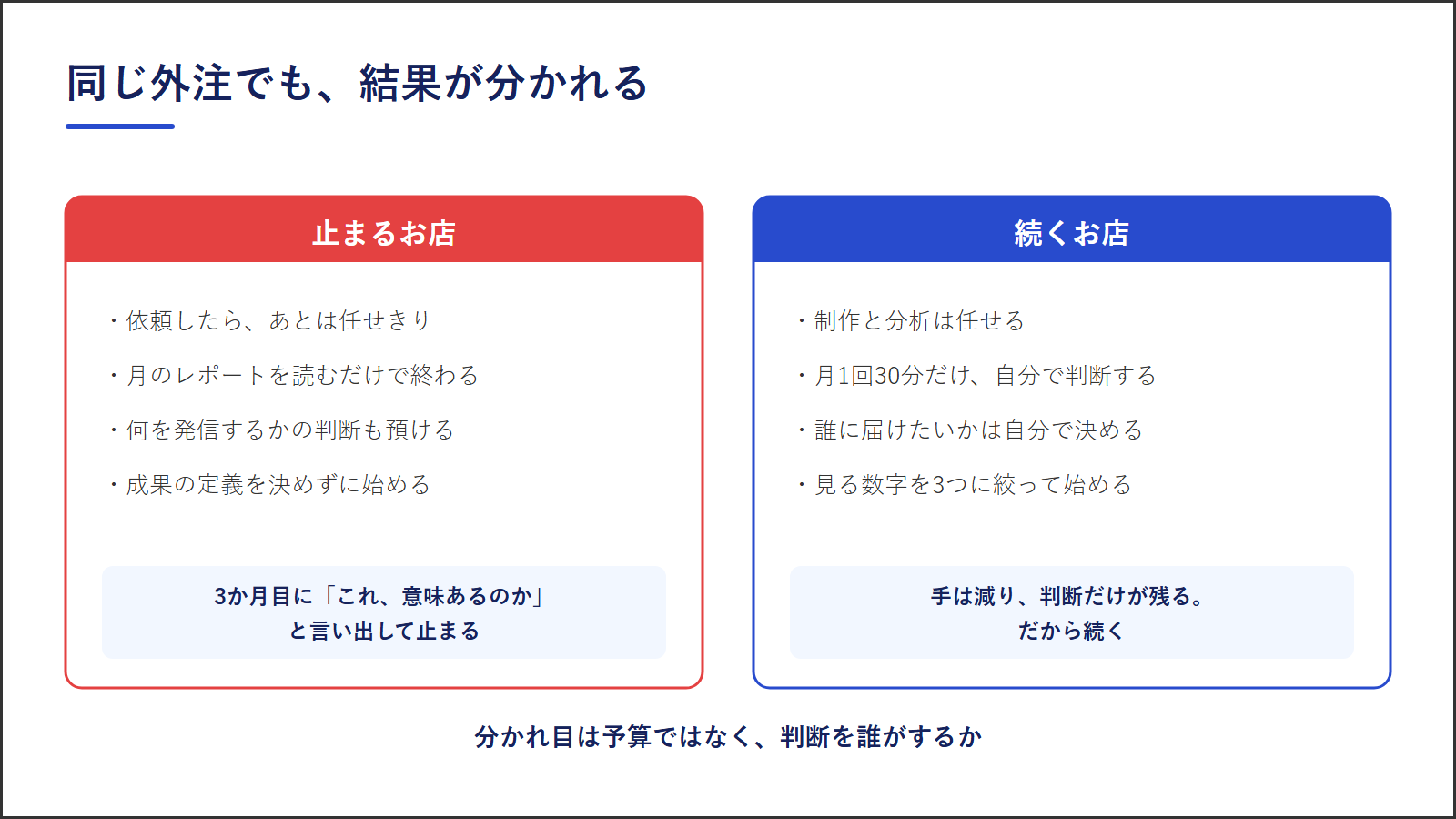 図2:同じ外注でも結果が分かれる。止まるお店は任せきり、続くお店は月1回30分だけ自分で判断する