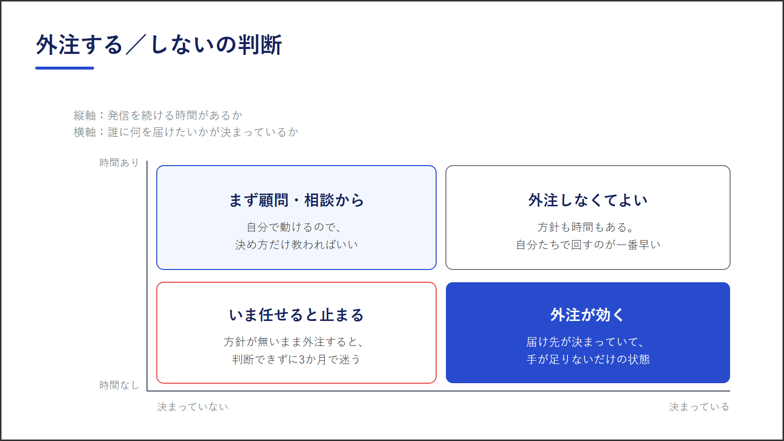 図4:外注するかしないかの判断。発信を続ける時間と、届け先が決まっているかの2軸で4つに分かれる