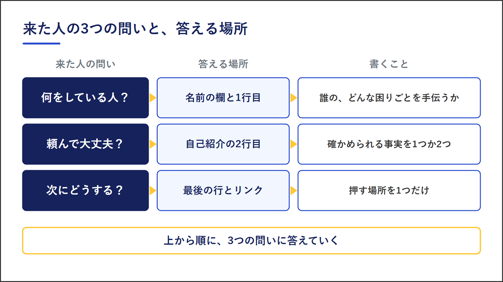 来た人の3つの問いと答える場所。何をしている人かには名前の欄と1行目で、誰のどんな困りごとを手伝うかを書く。頼んで大丈夫かには自己紹介の2行目で、確かめられる事実を1つか2つ書く。次にどうするかには最後の行とリンクで、押す場所を1つだけ書く
