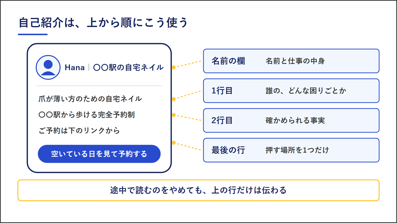 スマホのプロフィール画面の例。名前の欄は名前と仕事の中身、1行目は誰のどんな困りごとか、2行目は確かめられる事実、最後の行は押す場所を1つだけ