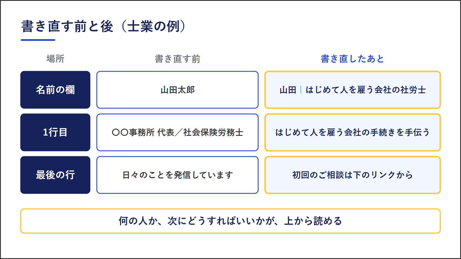 士業の書き直しの例。名前の欄は山田太郎から山田|はじめて人を雇う会社の社労士へ。1行目は事務所名と資格から、はじめて人を雇う会社の手続きを手伝うへ。最後の行は日々のことを発信していますから、初回のご相談は下のリンクからへ