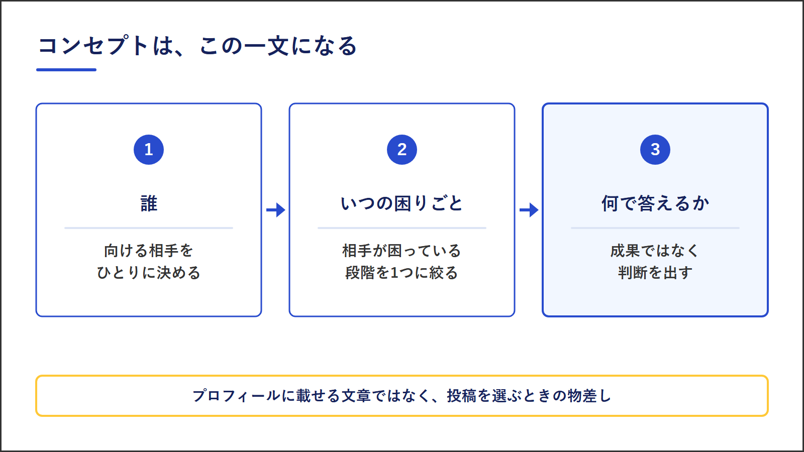 コンセプトの一文の型|誰の、いつの困りごとに、何で答えるか