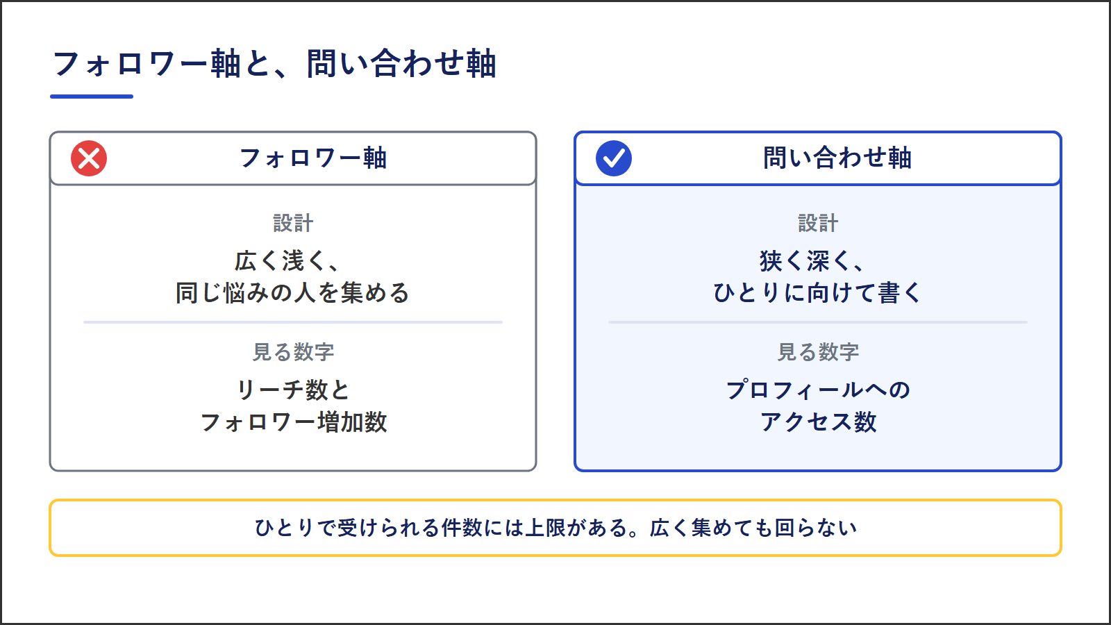 フォロワー軸と問い合わせ軸の違い|設計と、見る数字
