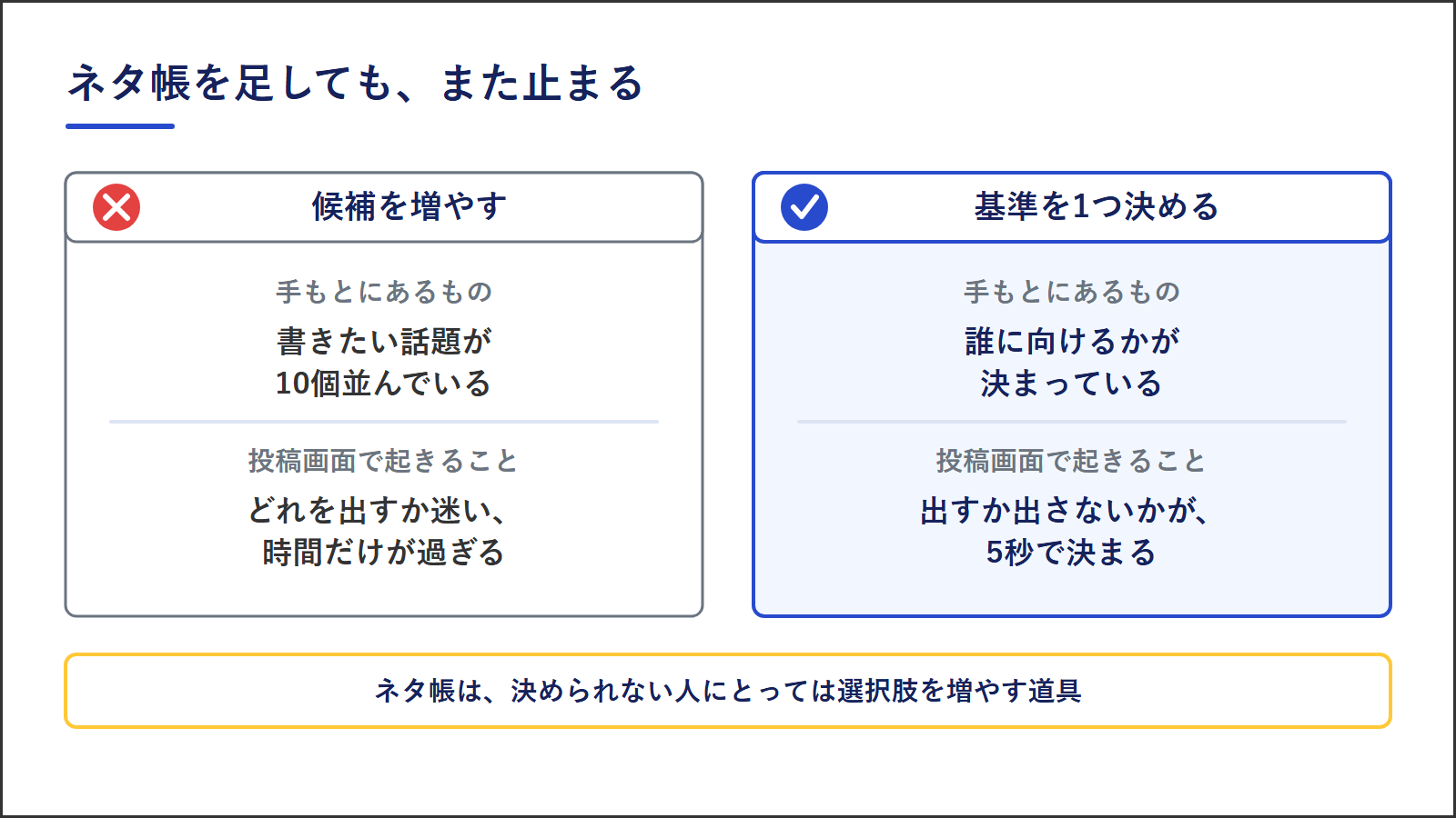 候補を増やすより、基準を1つ決めるほうが投稿は止まらない