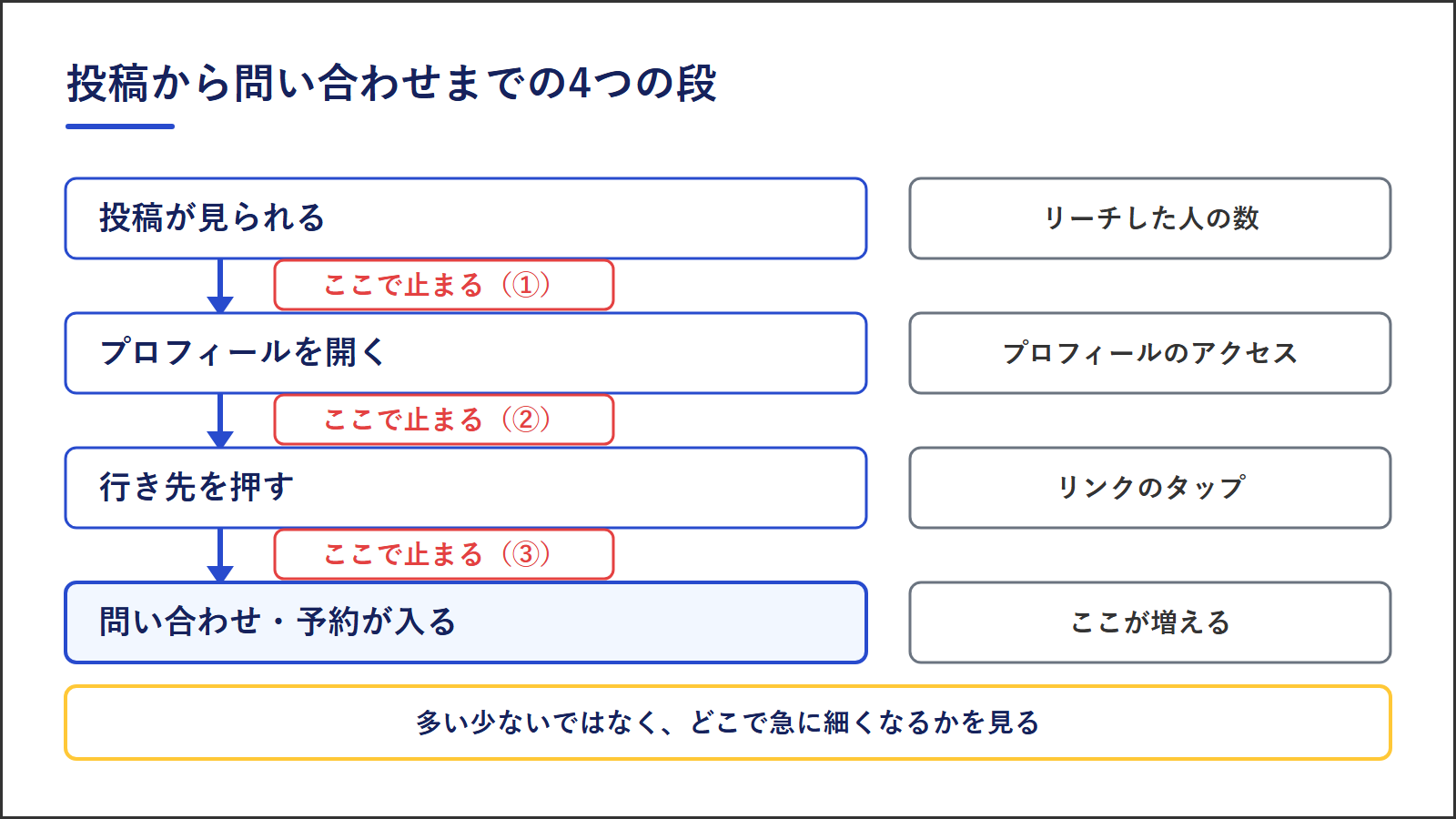図1：投稿から問い合わせまでの4つの段。投稿が見られる、プロフィールを開く、行き先を押す、問い合わせ・予約が入る。それぞれの段でリーチ・プロフィールのアクセス・リンクのタップを見る