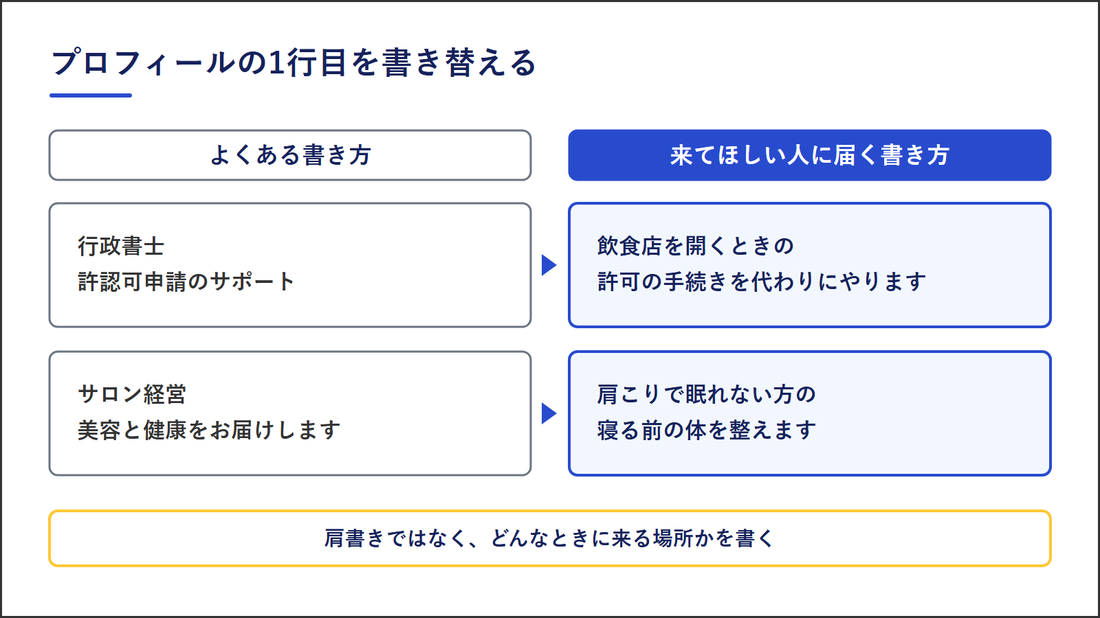 図2：プロフィール1行目の書き替え例。行政書士・許認可申請のサポートを、飲食店を開くときの許可の手続きを代わりにやりますへ。サロン経営・美容と健康をお届けしますを、肩こりで眠れない方の寝る前の体を整えますへ