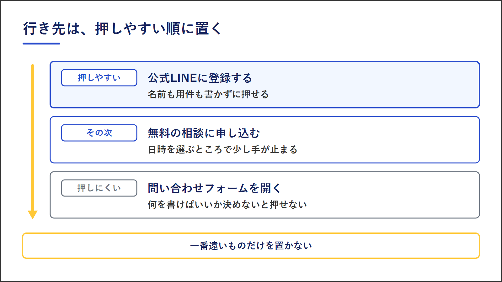 図3：行き先の押しやすさの順。押しやすいのは公式LINEへの登録、その次が無料の相談の申し込み、押しにくいのが問い合わせフォーム
