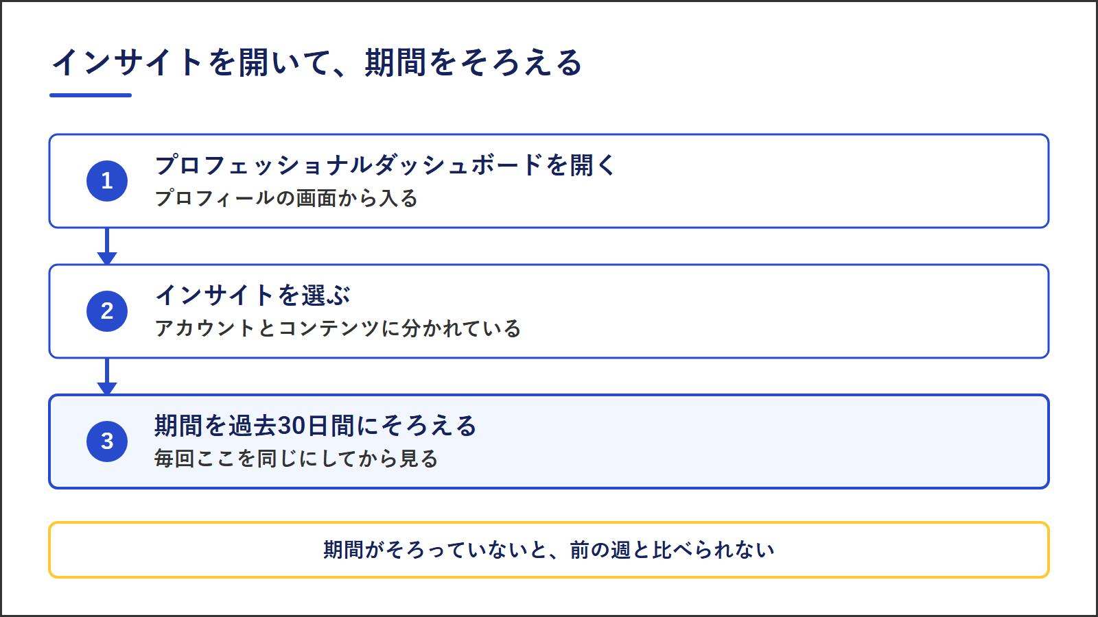 図1：インサイトを開いて期間をそろえる3つの手順。プロフェッショナルダッシュボードを開く、インサイトを選ぶ、期間を過去30日間にそろえる