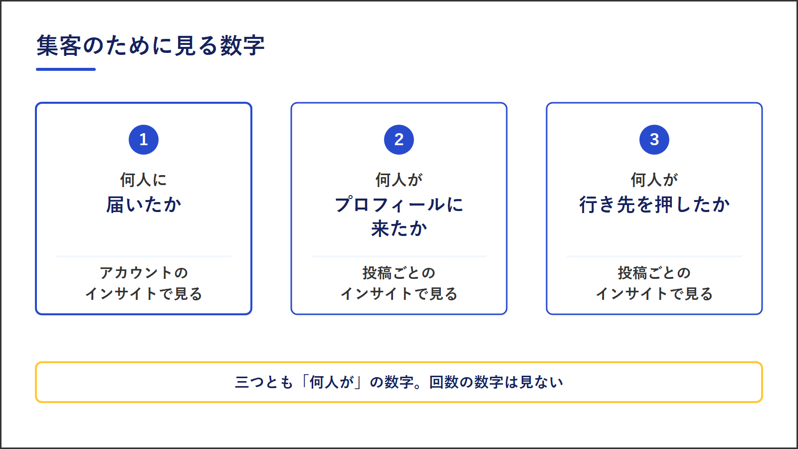 図2：集客のために見る3つの数字。何人に届いたかはアカウントのインサイト、何人がプロフィールに来たかと何人が行き先を押したかは投稿ごとのインサイトで見る