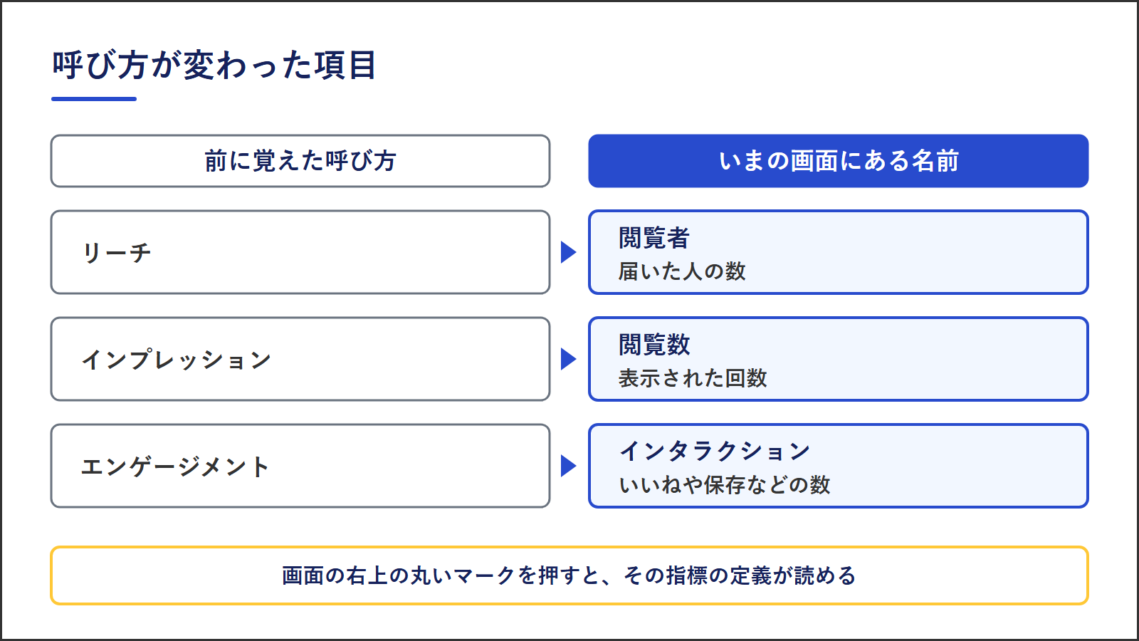 図3：呼び方が変わった項目の対応。リーチは閲覧者、インプレッションは閲覧数、エンゲージメントはインタラクションにあたる