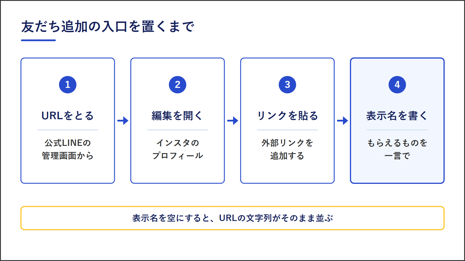 図1:友だち追加の入口を置くまでの4つの手順。公式LINEの管理画面でURLをとる、インスタのプロフィールで編集を開く、外部リンクを追加してURLを貼る、表示名にもらえるものを書く