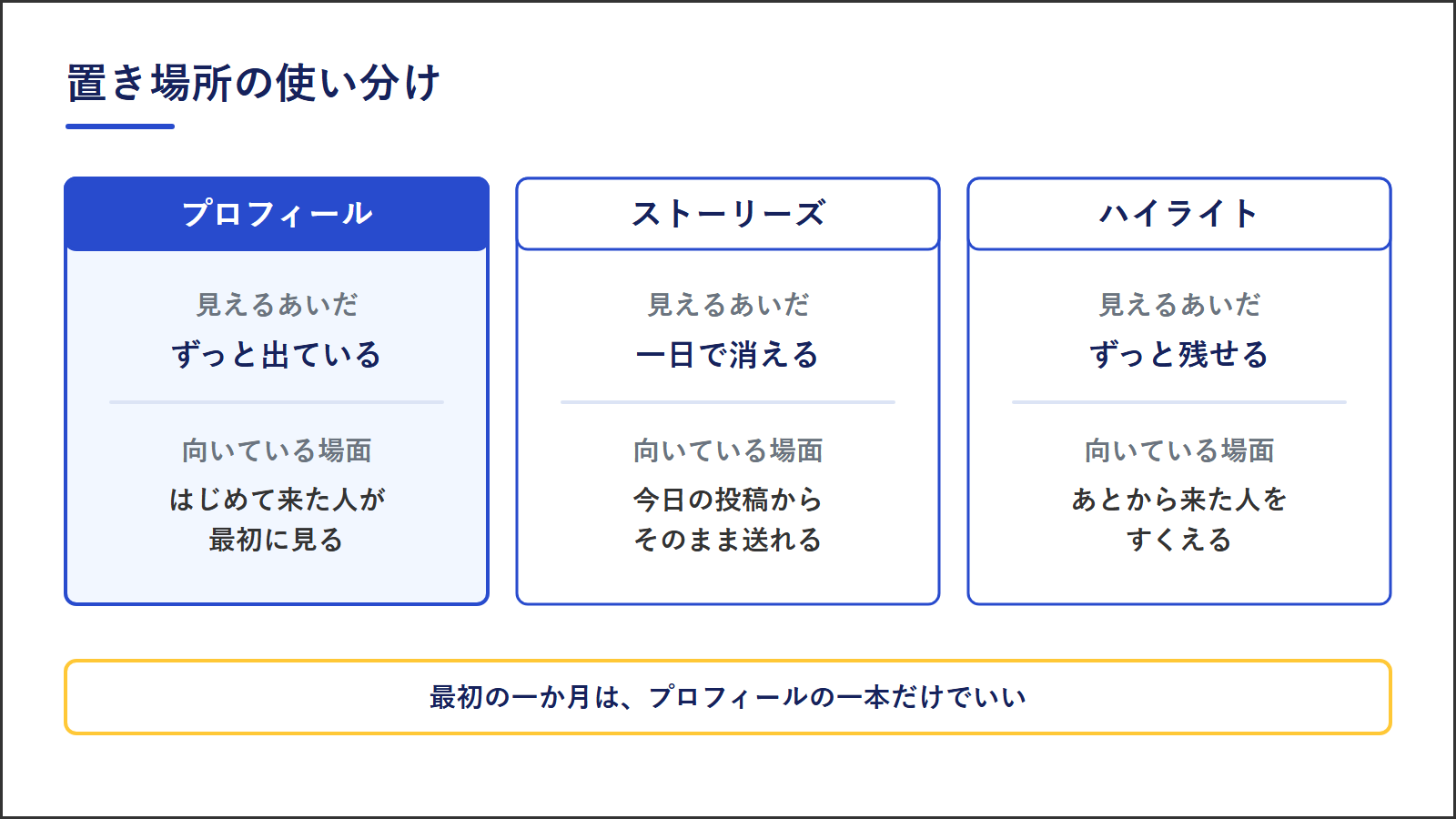 図2:3つの置き場所の使い分け。プロフィールはずっと出ていてはじめて来た人が最初に見る、ストーリーズは一日で消えるが今日の投稿からそのまま送れる、ハイライトはずっと残せてあとから来た人をすくえる