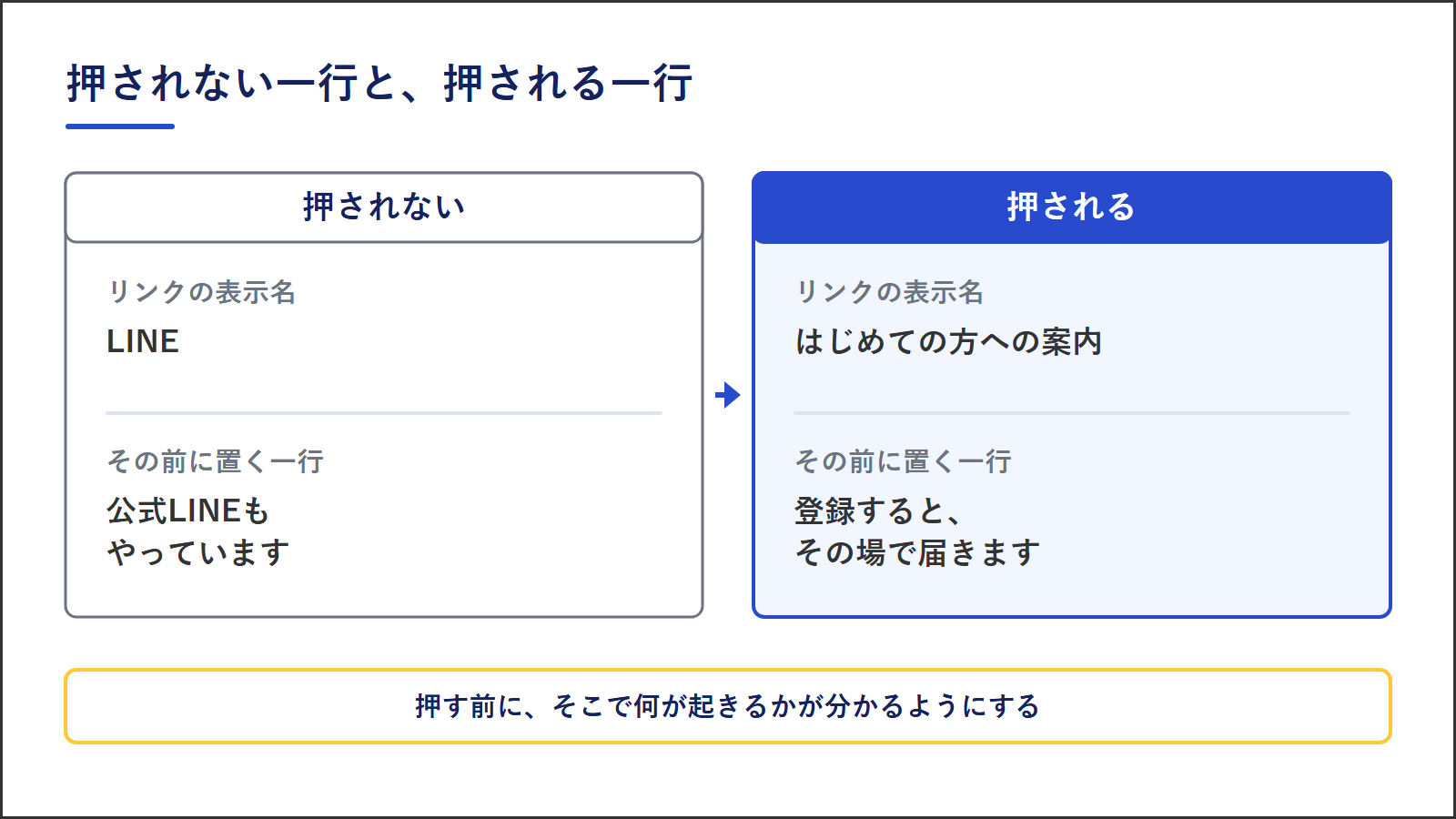 図3:押されない一行と押される一行の違い。表示名をLINEとだけ書き前の一行が公式LINEもやっていますで終わっている例と、表示名をはじめての方への案内とし前の一行を登録するとその場で届きますとした例