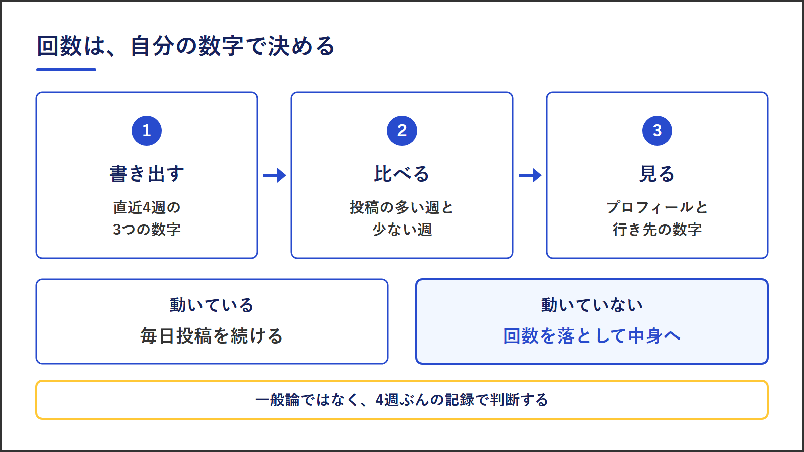 直近4週の3つの数字を書き出し、投稿の多い週と少ない週を比べ、プロフィールと行き先の数字が動いていれば続け、動いていなければ回数を落として中身へ回す