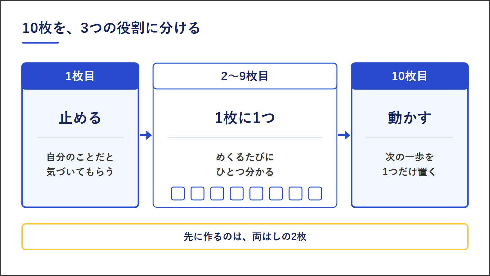 図1：カルーセル10枚の役割。1枚目は止める、2〜9枚目は1枚に1つ、10枚目は動かす