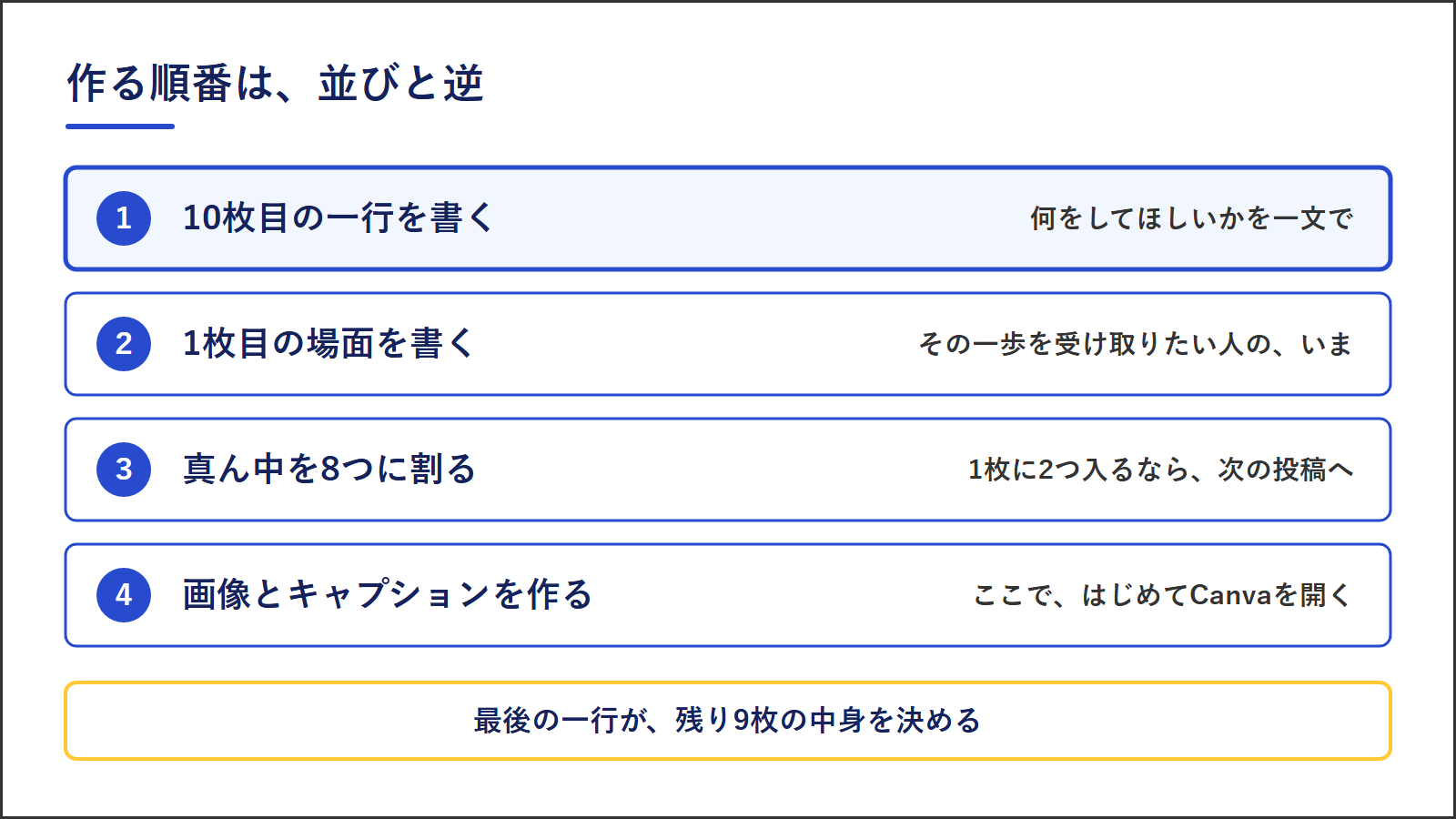 図2：カルーセルを作る順番。10枚目の一行、1枚目の場面、真ん中の8枚、画像とキャプションの順
