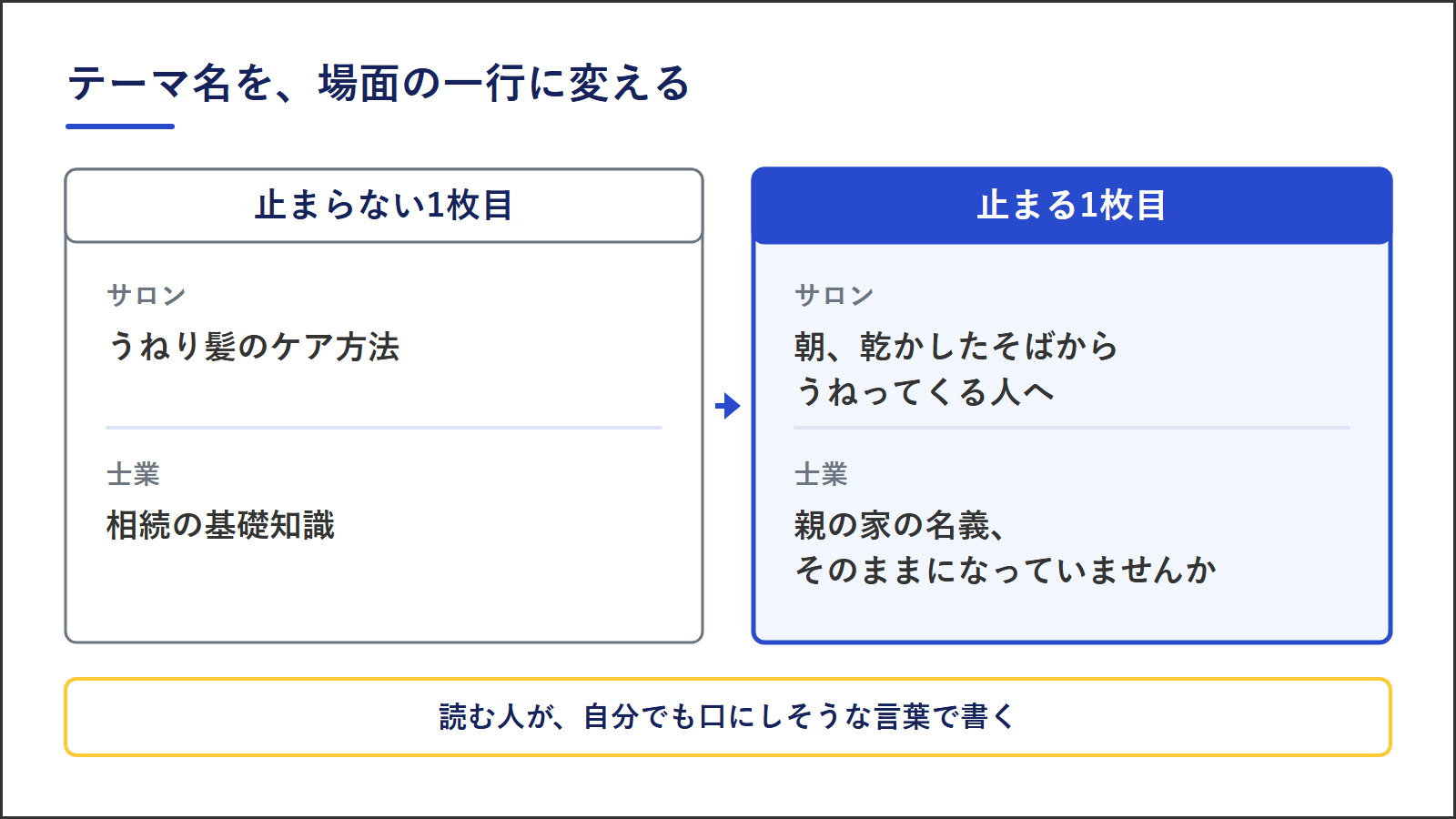 図3：1枚目のテーマ名を、読む人の場面の一行に書き換えた例。サロンと士業