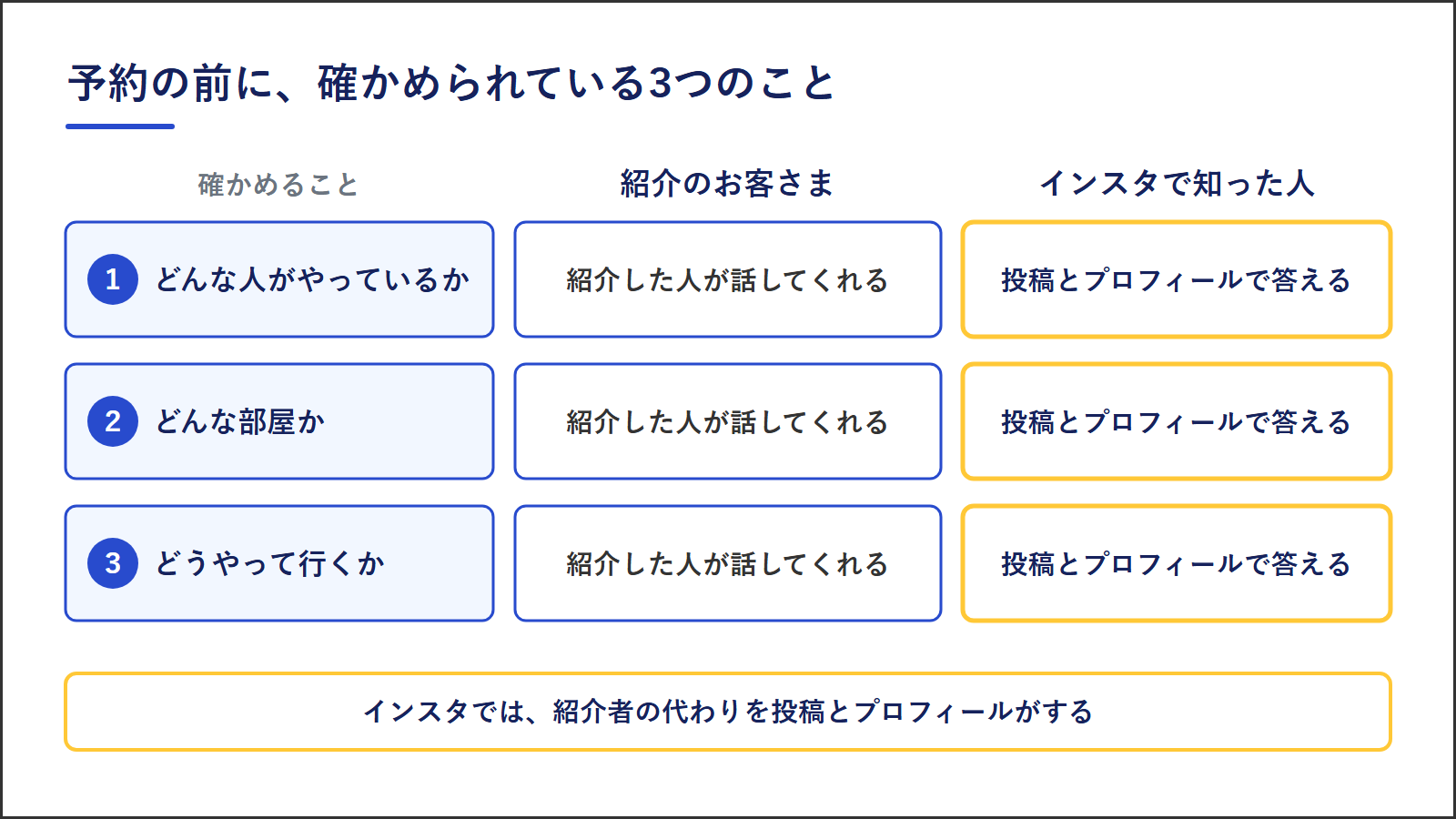 予約の前に確かめられている3つのこと。どんな人がやっているか、どんな部屋か、どうやって行くか。紹介のお客さまには紹介した人が話してくれ、インスタで知った人には投稿とプロフィールで答える