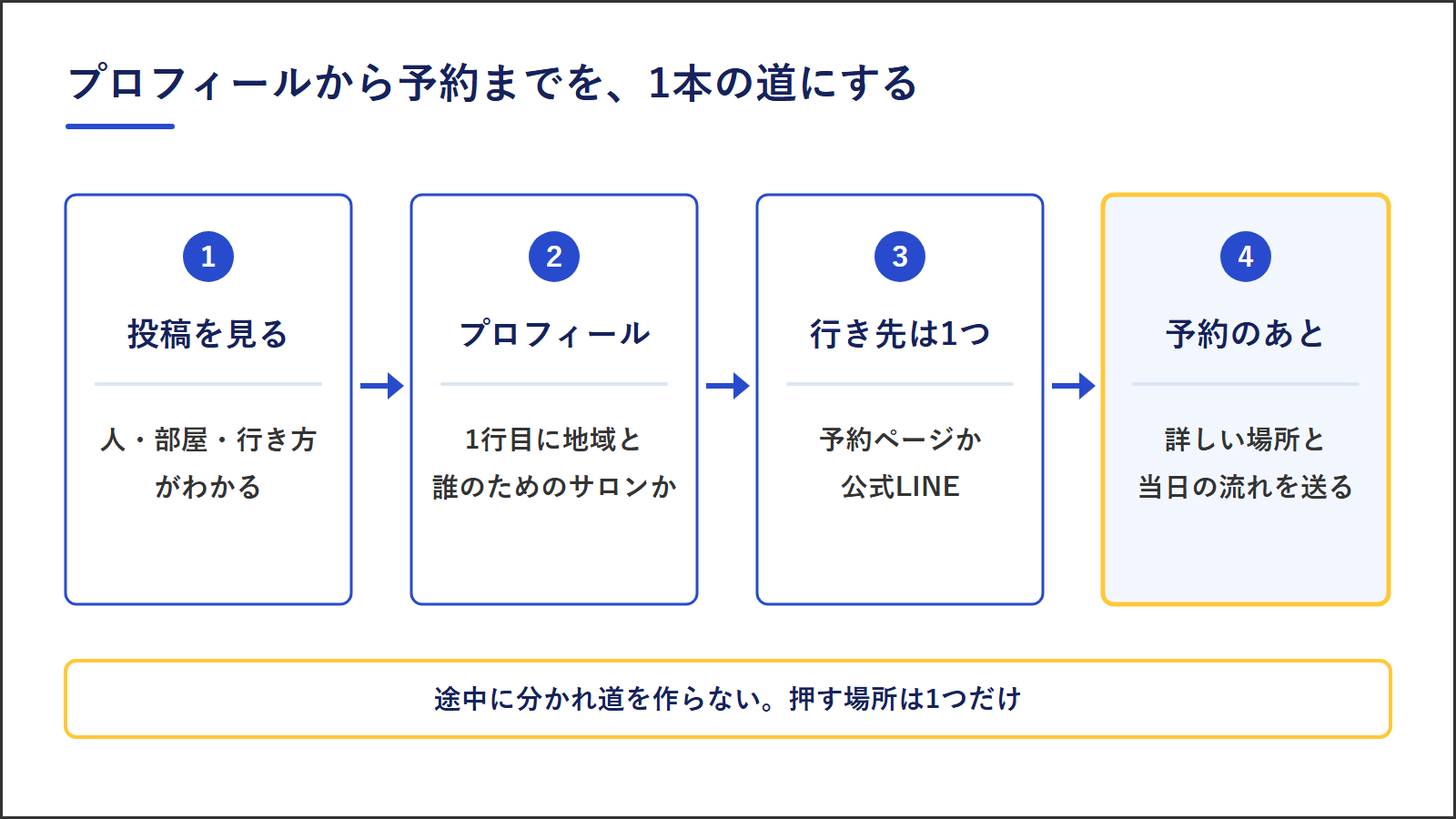 プロフィールから予約までの4つのステップ。投稿で人・部屋・行き方がわかる、プロフィールの1行目に地域と誰のためのサロンか、行き先は予約ページか公式LINEの1つ、予約のあとに詳しい場所と当日の流れを送る