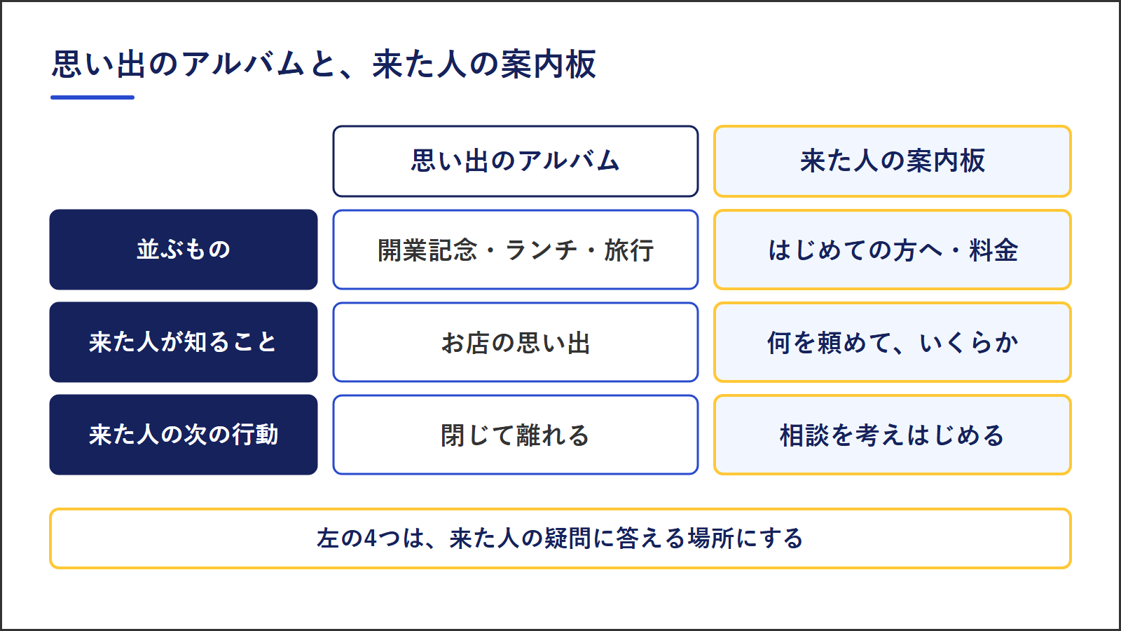 思い出のアルバムと来た人の案内板の比較。思い出のアルバムには開業記念やランチが並び、来た人はお店の思い出しか分からず閉じて離れる。案内板にははじめての方へや料金が並び、来た人は何を頼めていくらかが分かり、相談を考えはじめる
