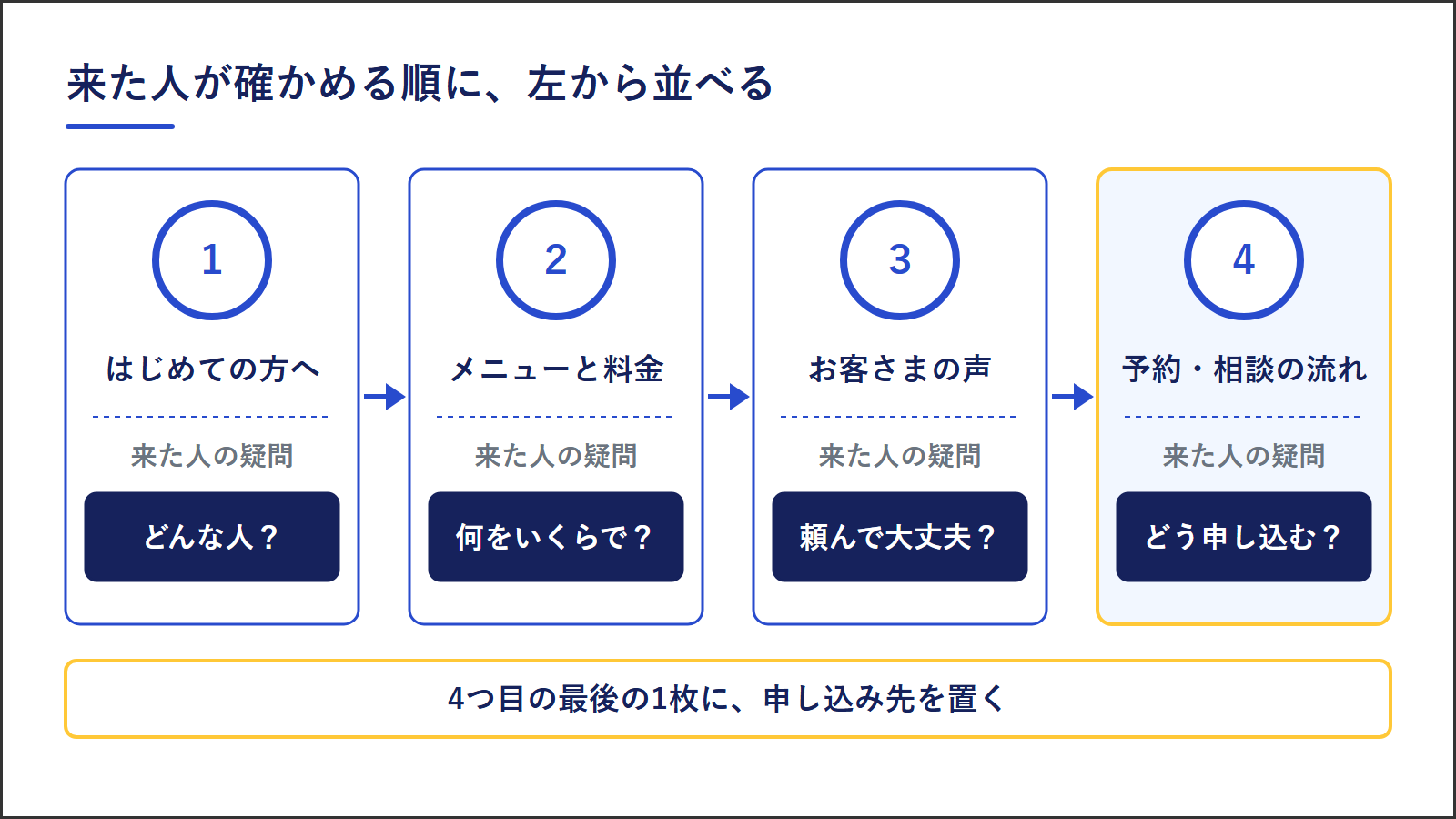 左から、はじめての方へ(どんな人?)、メニューと料金(何をいくらで?)、お客さまの声(頼んで大丈夫?)、予約・相談の流れ(どう申し込む?)の順に並べる。4つ目の最後の1枚に申し込み先を置く
