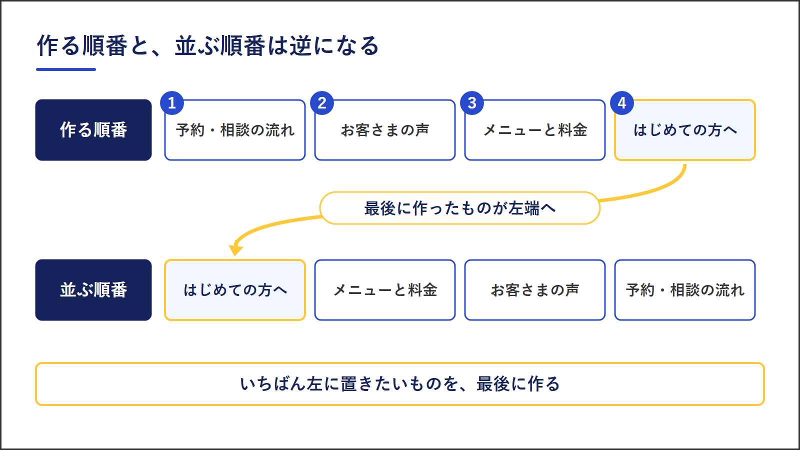 作る順番は予約・相談の流れ、お客さまの声、メニューと料金、はじめての方へ。最後に作ったものが左端に来るので、並ぶ順番ははじめての方へ、メニューと料金、お客さまの声、予約・相談の流れになる