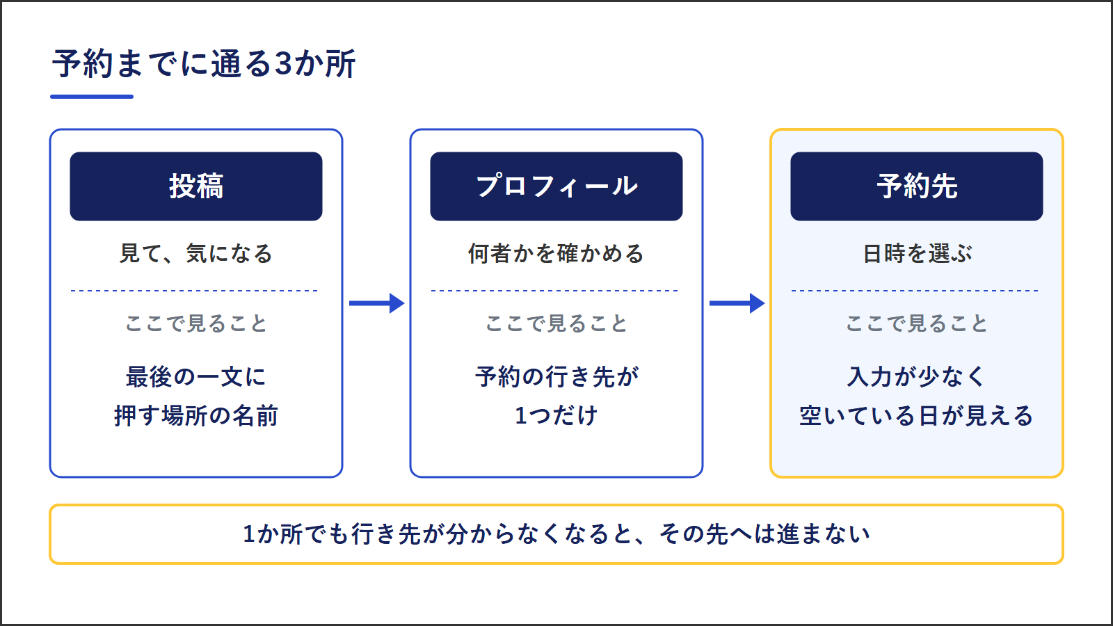 予約までに通る3か所。投稿では見て気になり、最後の一文に押す場所の名前があるかを見る。プロフィールでは何者かを確かめ、予約の行き先が1つだけかを見る。予約先では日時を選び、入力が少なく空いている日が見えるかを見る