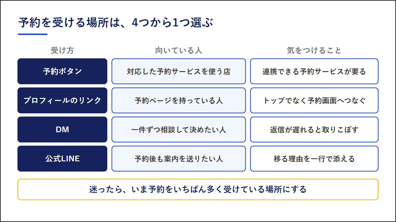予約を受ける4つの場所の比較。予約ボタンは対応した予約サービスを使う店向けで、連携できる予約サービスが要る。プロフィールのリンクは予約ページを持っている人向けで、トップでなく予約画面へつなぐ。DMは一件ずつ相談して決めたい人向けで、返信が遅れると取りこぼす。公式LINEは予約後も案内を送りたい人向けで、移る理由を一行で添える