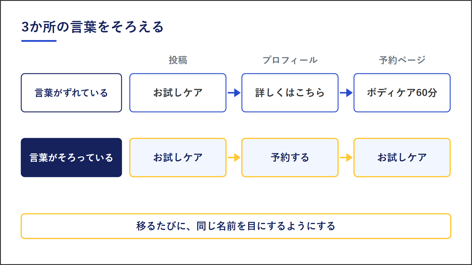 言葉がずれている例は、投稿がお試しケア、プロフィールが詳しくはこちら、予約ページがボディケア60分。言葉がそろっている例は、投稿がお試しケア、プロフィールが予約する、予約ページがお試しケア