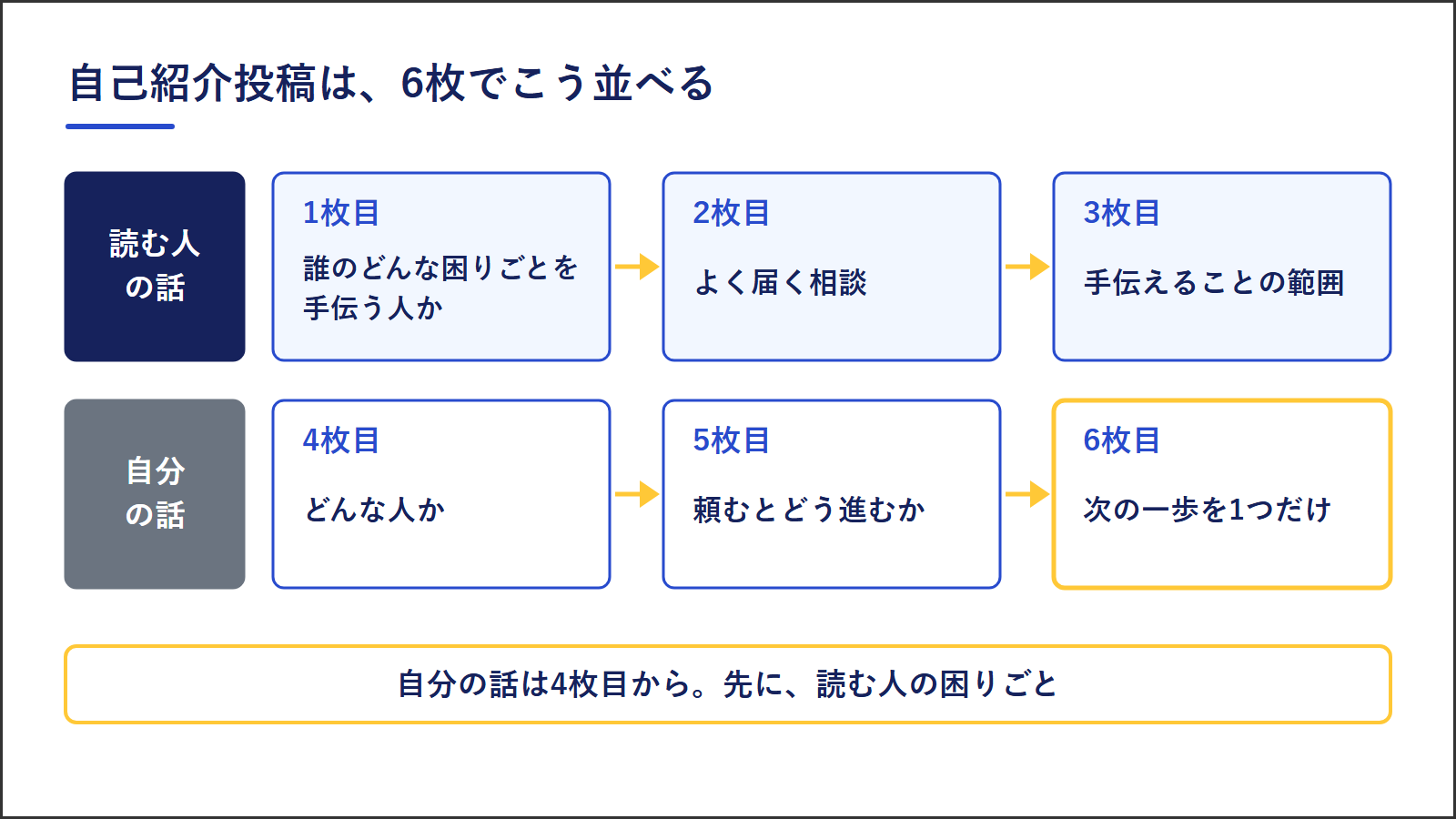 自己紹介投稿の6枚の並べ方。上段は読む人の話で、1枚目が誰のどんな困りごとを手伝う人か、2枚目がよく届く相談、3枚目が手伝えることの範囲。下段は自分の話で、4枚目がどんな人か、5枚目が頼むとどう進むか、6枚目が次の一歩を1つだけ