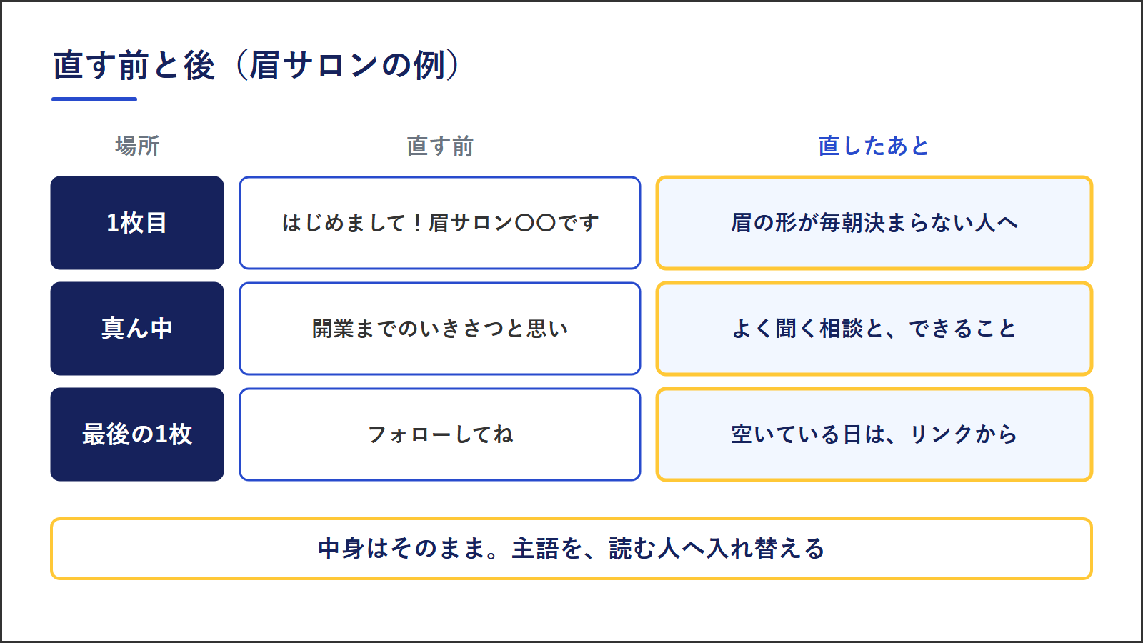 眉サロンの自己紹介投稿を直す前と後。1枚目ははじめまして眉サロン〇〇ですから、眉の形が毎朝決まらない人へ。真ん中は開業までのいきさつと思いから、よく聞く相談とできることへ。最後の1枚はフォローしてねから、空いている日はリンクからへ