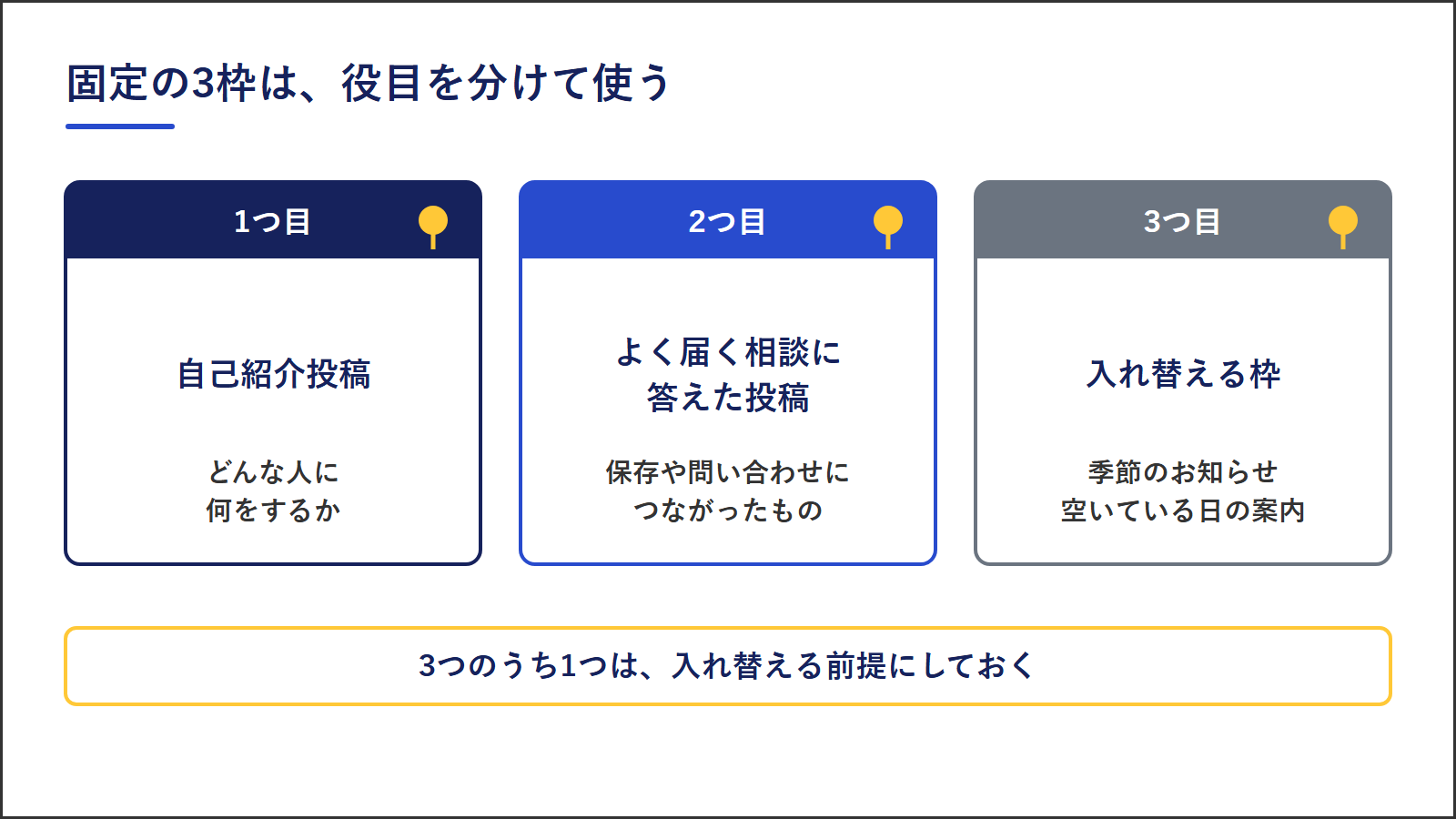 プロフィールに固定する3つの枠の役目。1つ目は自己紹介投稿、2つ目はよく届く相談に答えた投稿のうち保存や問い合わせにつながったもの、3つ目は季節のお知らせや空いている日の案内を入れ替える枠