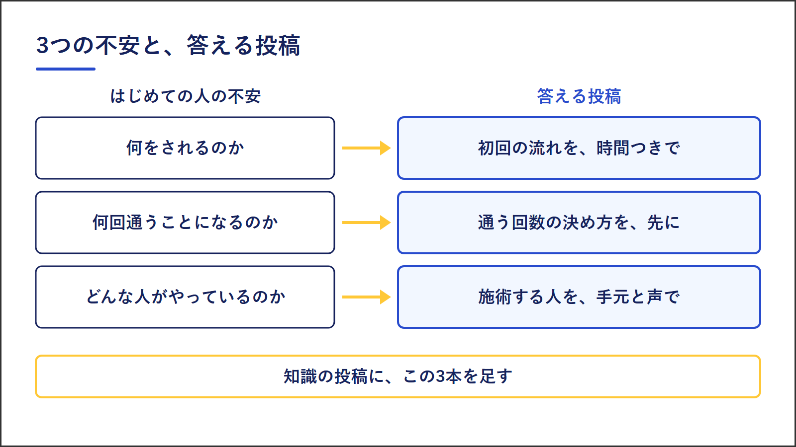 はじめての人の3つの不安と、答える投稿の対応。何をされるのかには初回の流れを時間つきで、何回通うことになるのかには通う回数の決め方を先に、どんな人がやっているのかには施術する人を手元と声で見せる