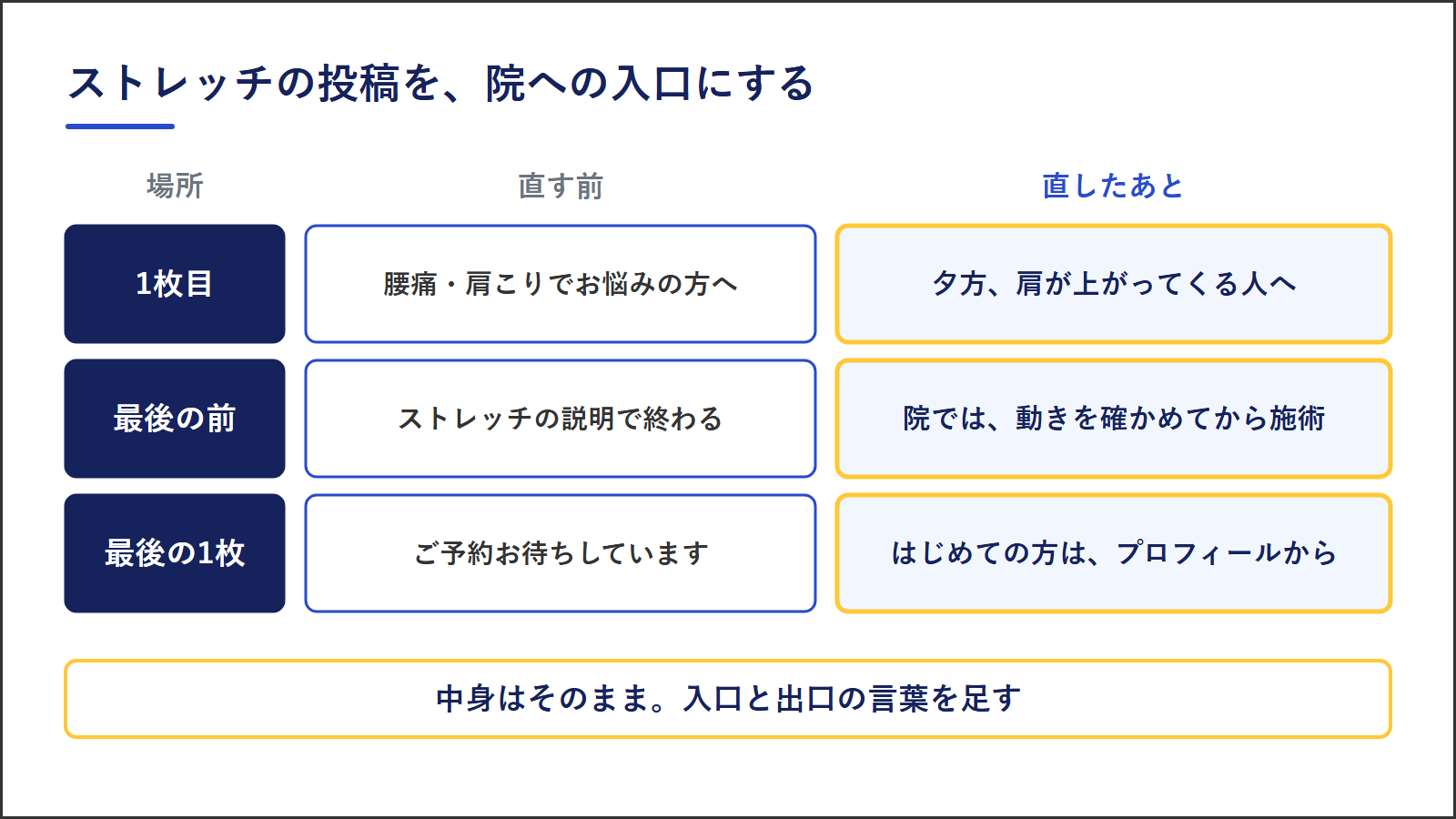 ストレッチの投稿を直す前と後。1枚目は腰痛・肩こりでお悩みの方へから、夕方、肩が上がってくる人へ。最後の前はストレッチの説明で終わるところに、院では動きを確かめてから施術すると足す。最後の1枚はご予約お待ちしていますから、はじめての方はプロフィールからへ