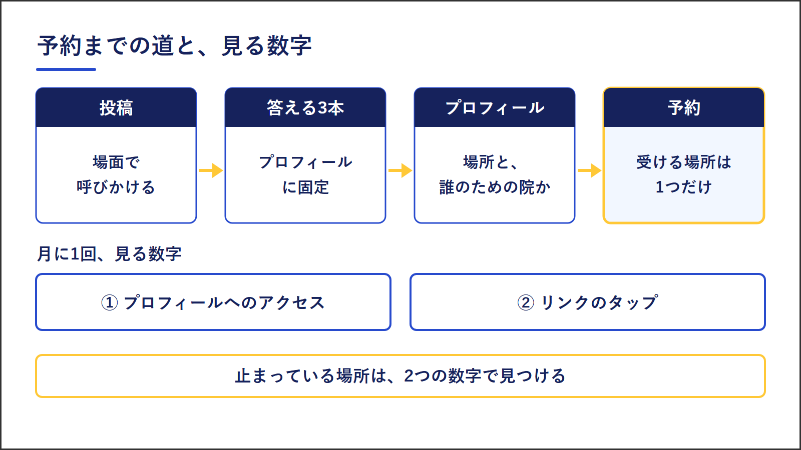 予約までの流れ。投稿は場面で呼びかける、答える3本はプロフィールに固定、プロフィールは場所と誰のための院か、予約は受ける場所を1つだけ。月に1回見る数字はプロフィールへのアクセスとリンクのタップ
