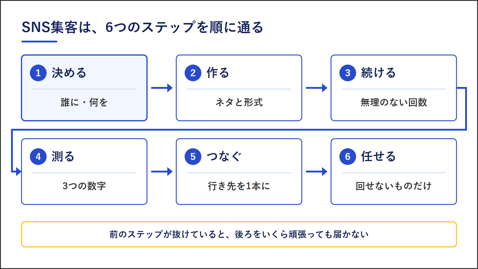 SNS集客の6つのステップ。決める、作る、続ける、測る、つなぐ、任せるの順に積み上がる