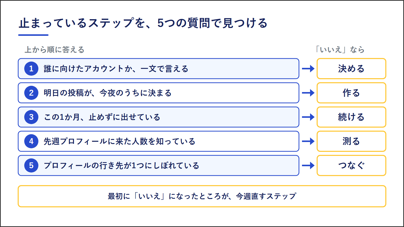止まっているステップを見つける5つの質問。誰に向けたアカウントか一文で言えるか、明日の投稿が今夜決まるか、この1か月止めずに出せているか、先週プロフィールに来た人数を知っているか、行き先が1つにしぼれているか