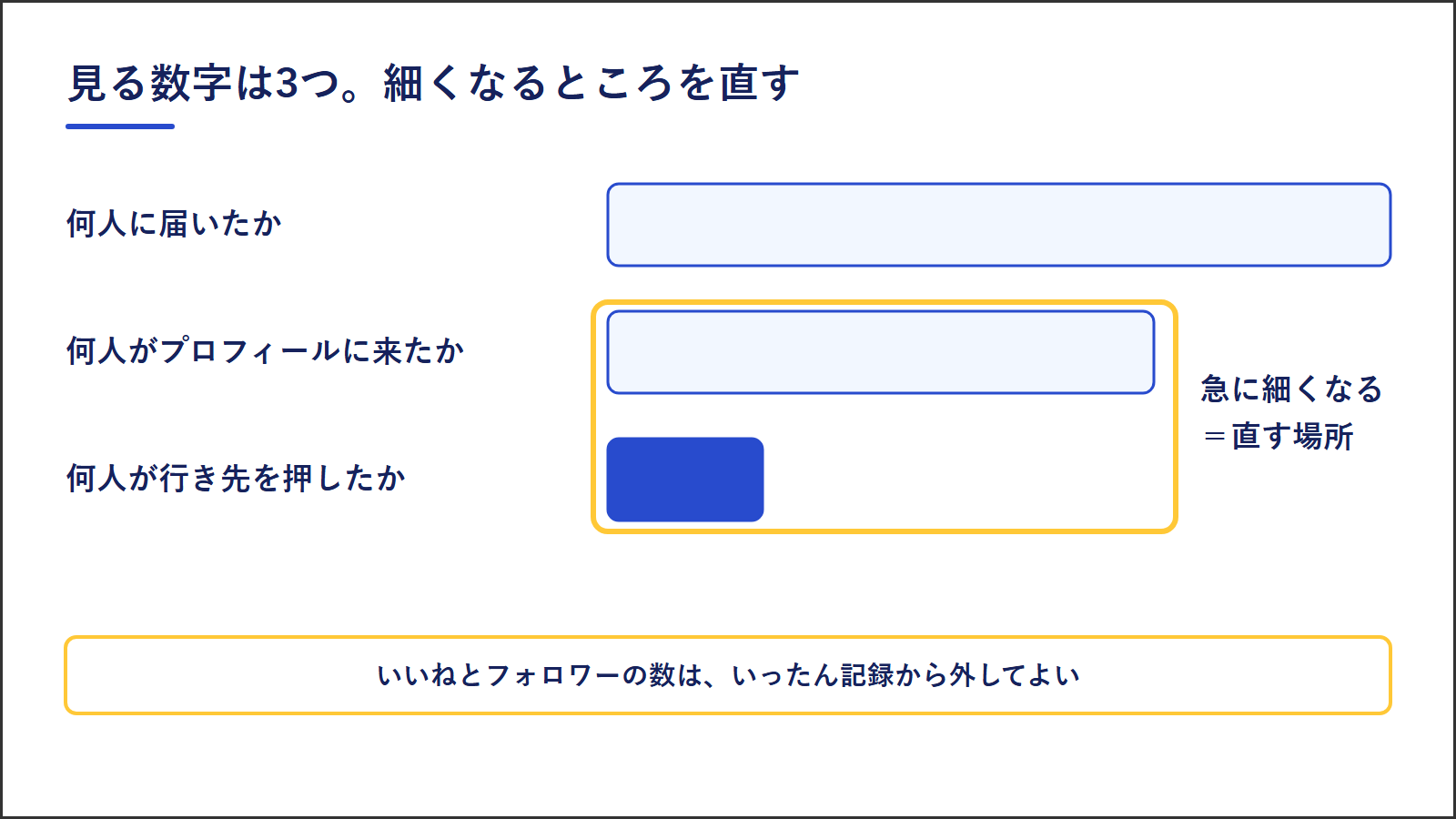 見る数字は3つ。何人に届いたか、何人がプロフィールに来たか、何人が行き先を押したか。急に細くなるところが直す場所