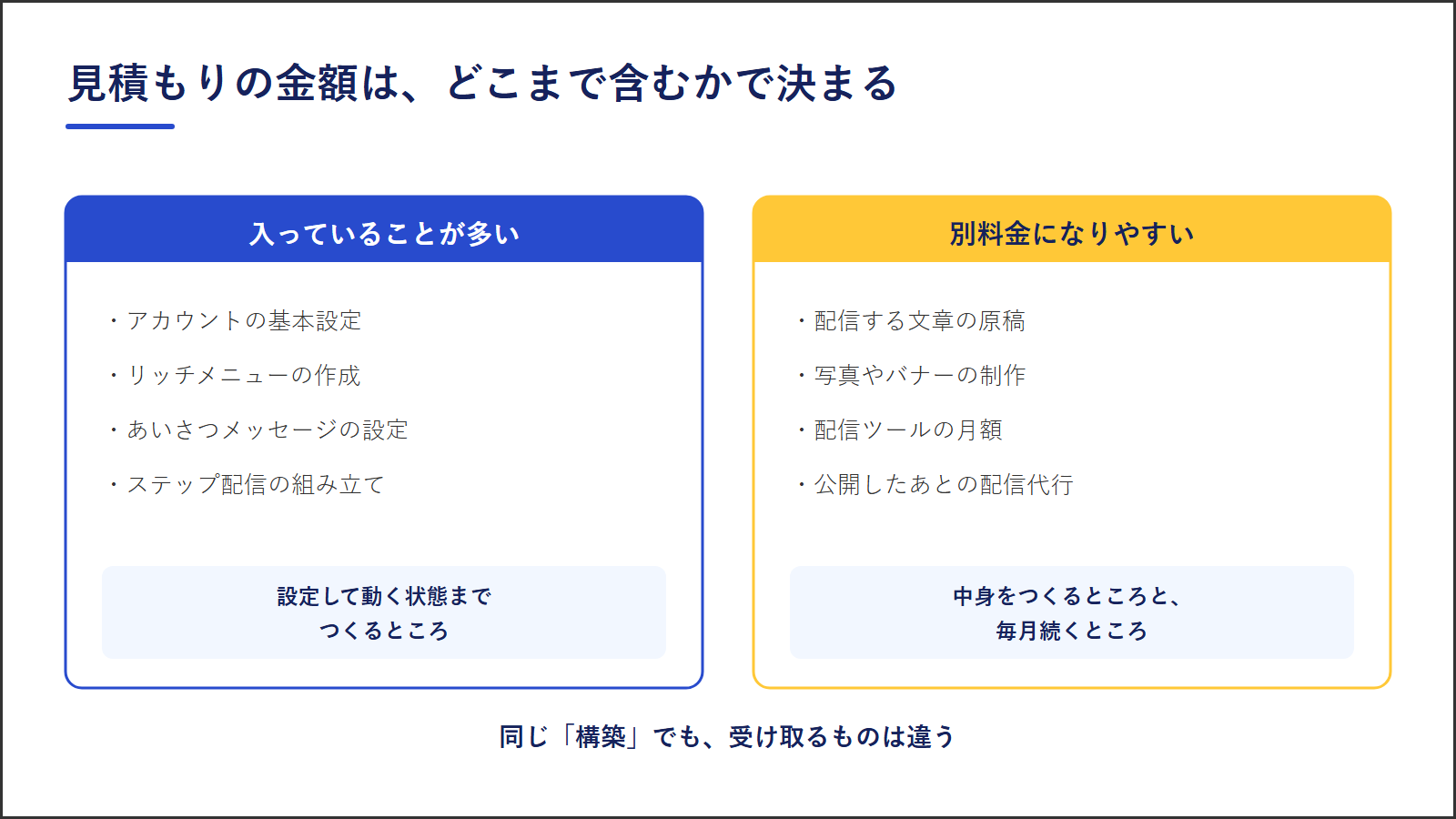 図1:構築費用に入っていることが多いもの(基本設定・リッチメニュー・あいさつメッセージ・ステップ配信の組み立て)と、別料金になりやすいもの(原稿・画像制作・配信ツールの月額・配信代行)