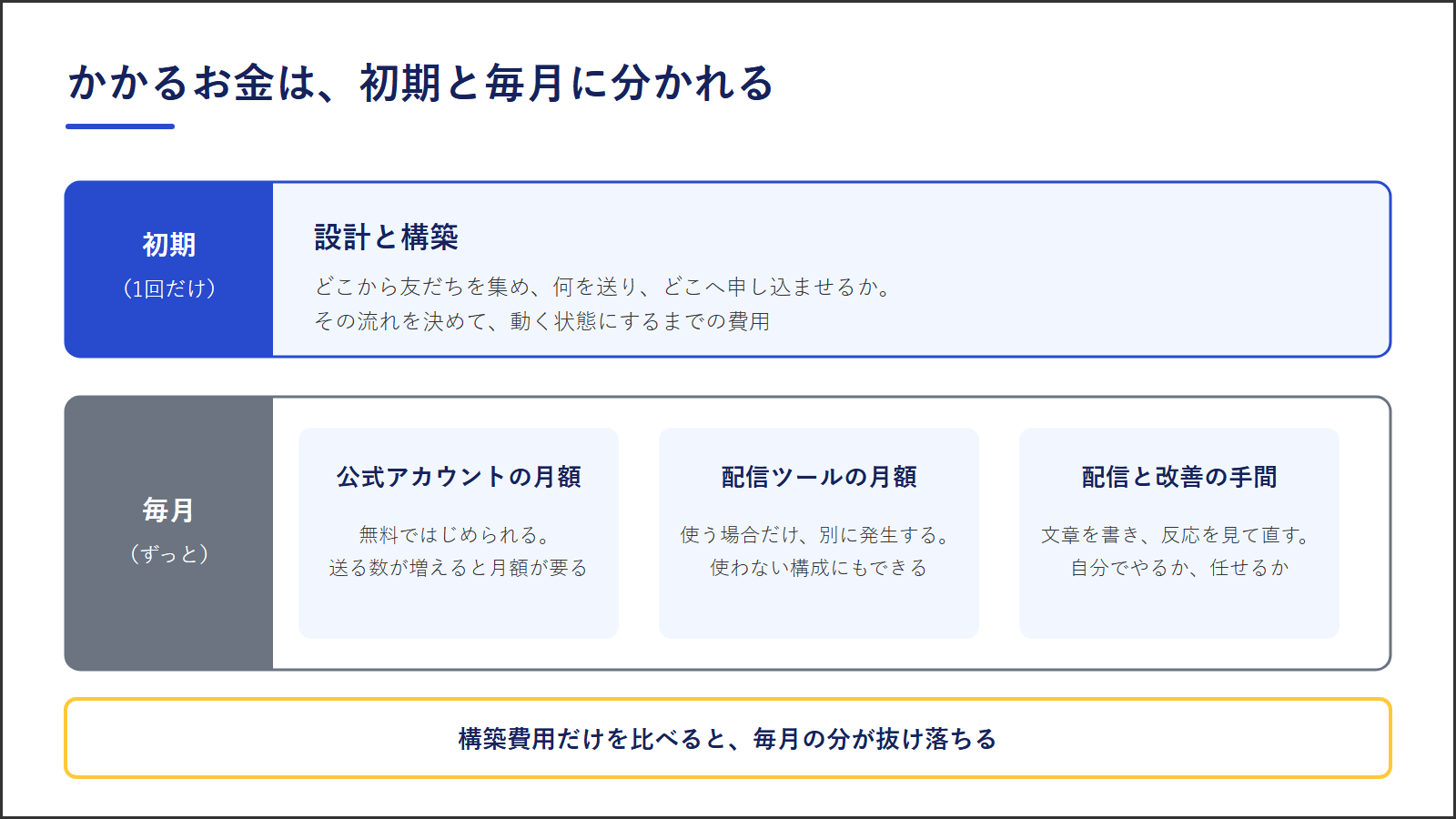 図2:LINEにかかるお金は初期と毎月に分かれる。初期は設計と構築、毎月は公式アカウントの月額・配信ツールの月額・配信と改善の手間