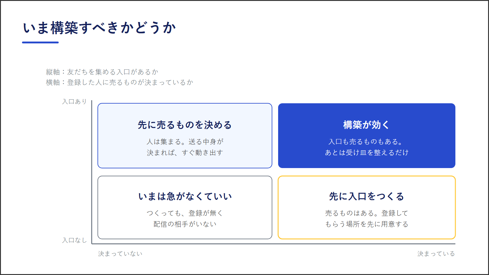 図4:いま構築すべきかの判断。友だちを集める入口があるかと、登録した人に売るものが決まっているかの2軸で4つに分かれる