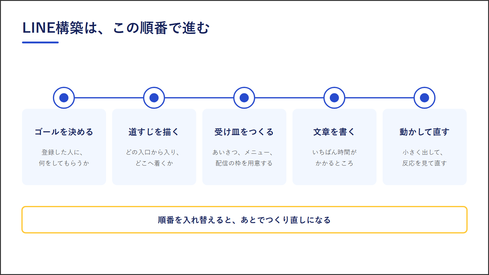 図1:LINE構築が進む順番。ゴールを決める→道すじを描く→受け皿をつくる→文章を書く→動かして直す