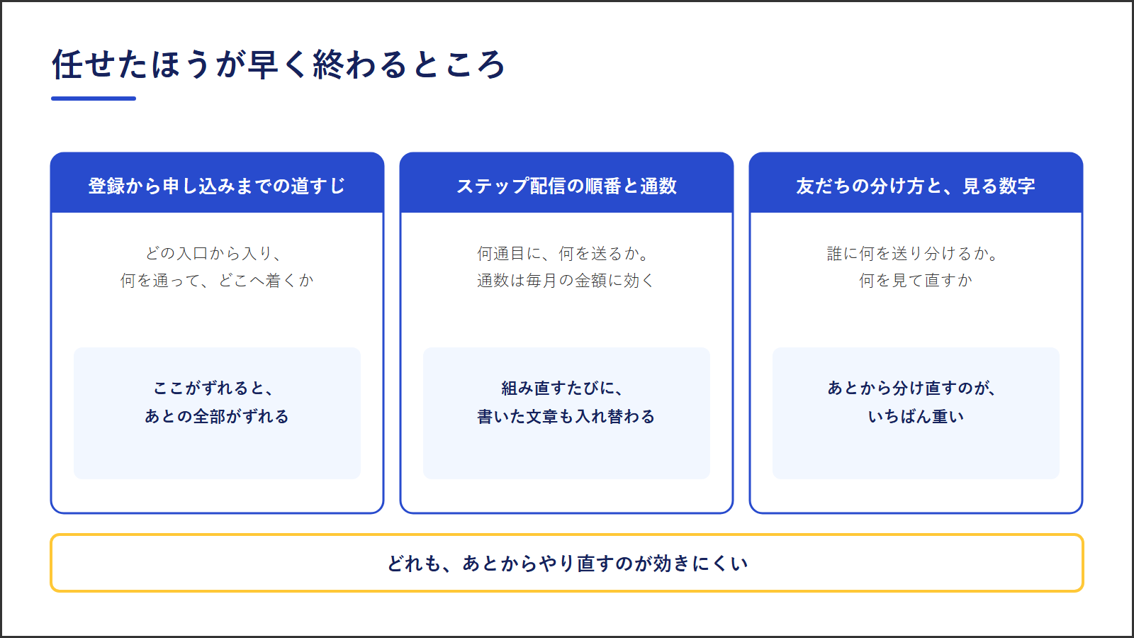 図3:任せたほうが早く終わるところ。登録から申し込みまでの道すじ/ステップ配信の順番と通数/友だちの分け方と見る数字