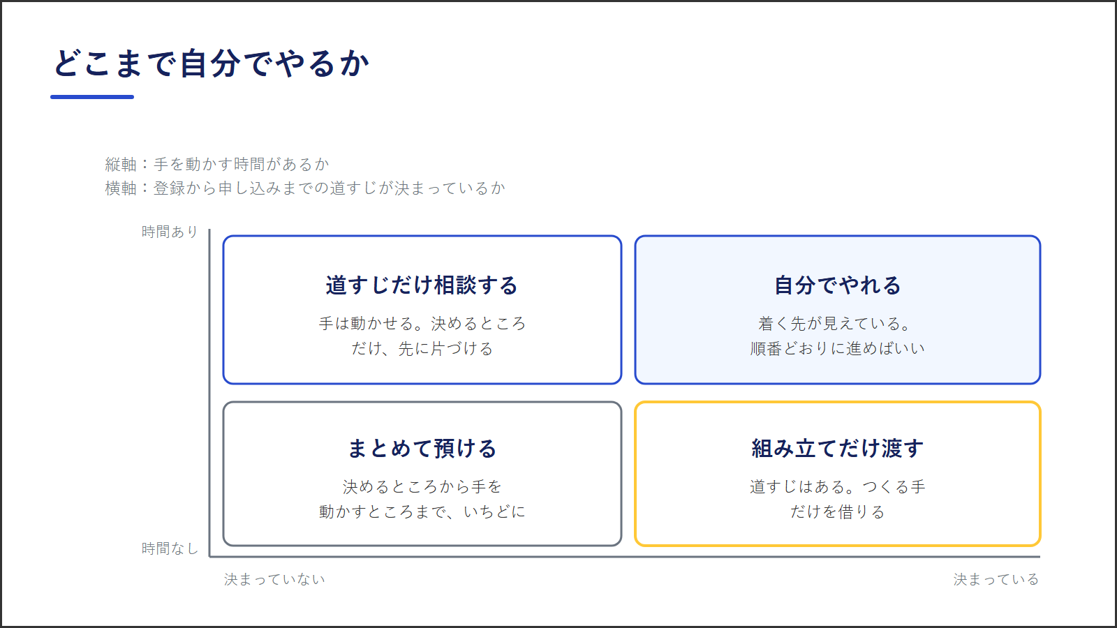 図4:どこまで自分でやるかの判断。手を動かす時間があるかと、登録から申し込みまでの道すじが決まっているかの2軸で4つに分かれる