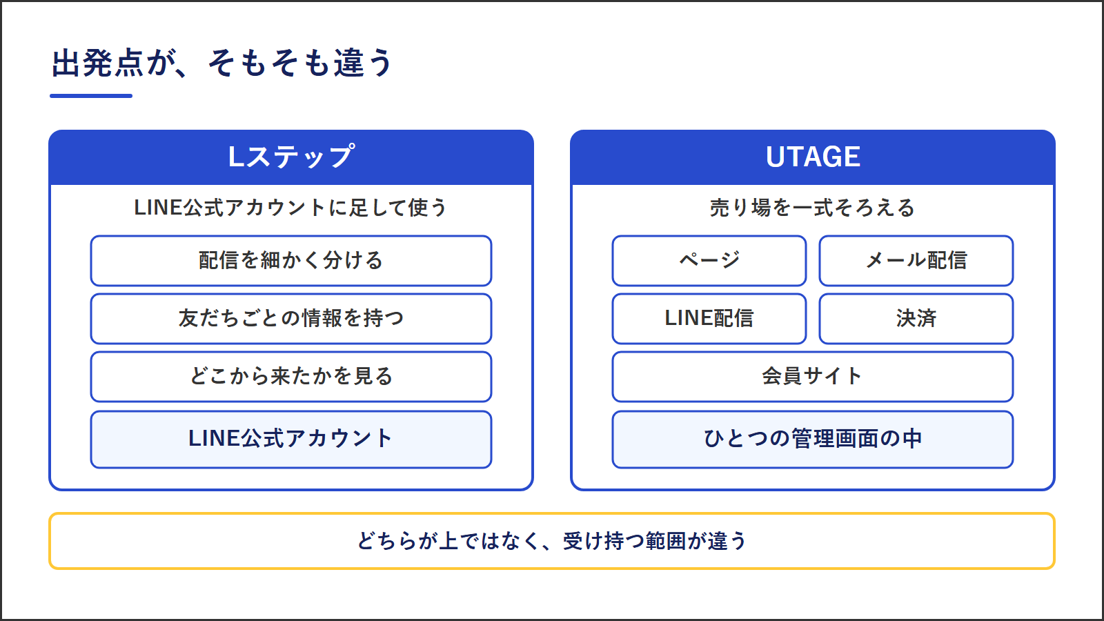 図1：LステップとUTAGEの受け持つ範囲。LステップはLINE公式アカウントに配信・顧客情報・経路分析を足す。UTAGEはページ・メール配信・LINE配信・決済・会員サイトをひとつの管理画面にまとめる