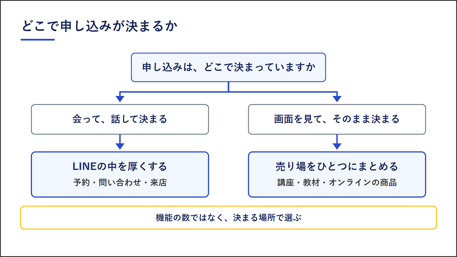 図3：申し込みが決まる場所で選ぶ分岐図。会って話して決まるならLINEの中を厚くする、画面を見てそのまま決まるなら売り場をひとつにまとめる