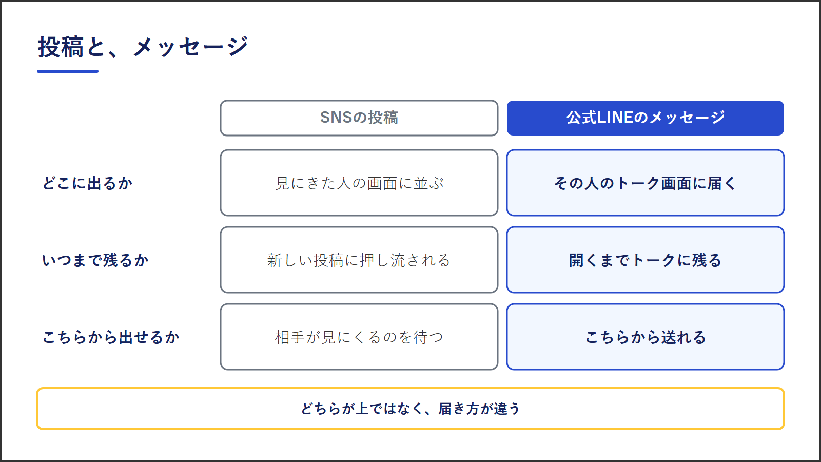 図1：SNSの投稿と公式LINEのメッセージの違い。どこに出るか、いつまで残るか、こちらから出せるかの3点を比べる