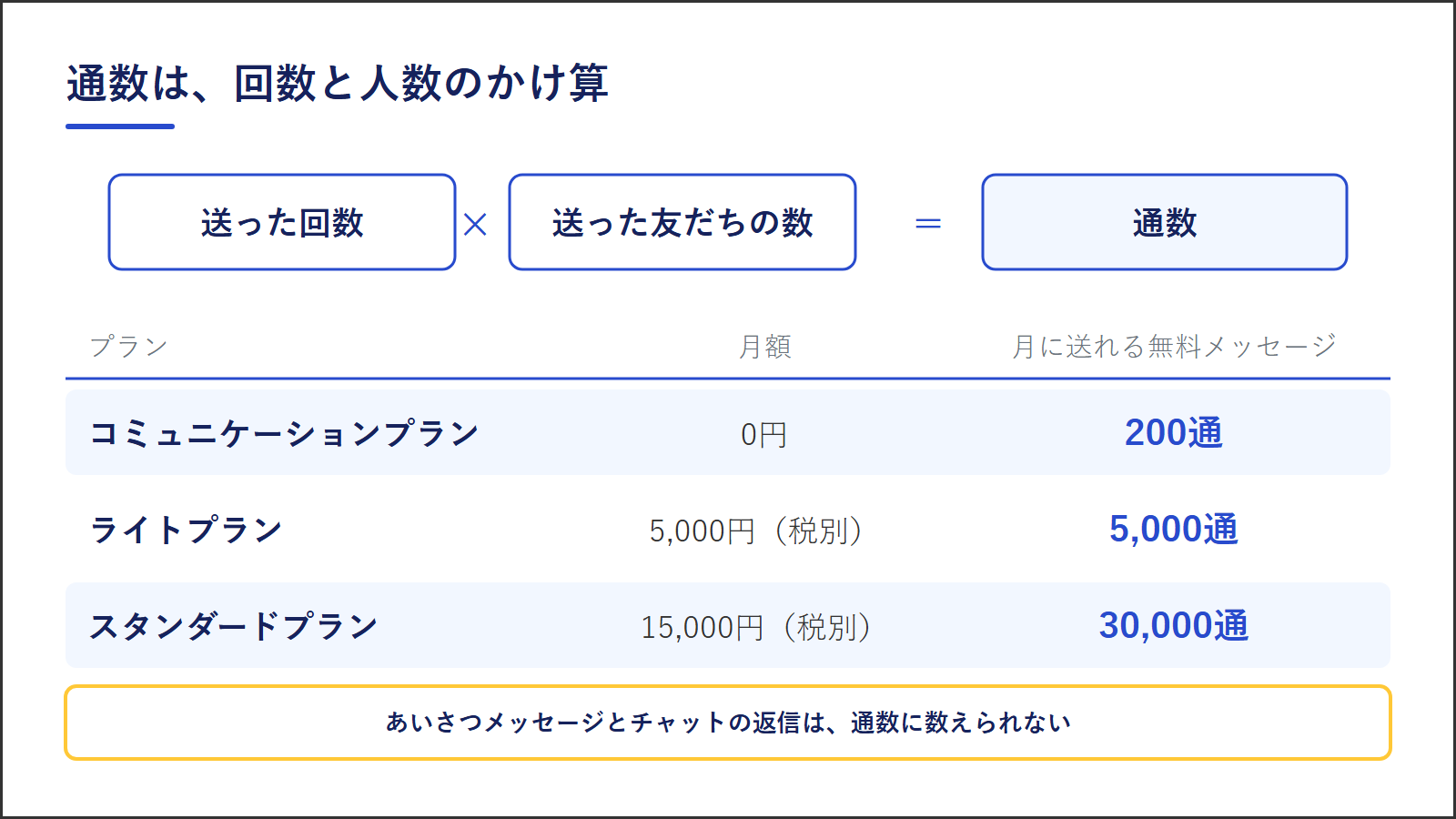 図2：通数は送った回数と友だちの数のかけ算。3つのプランの月額と無料メッセージの枠