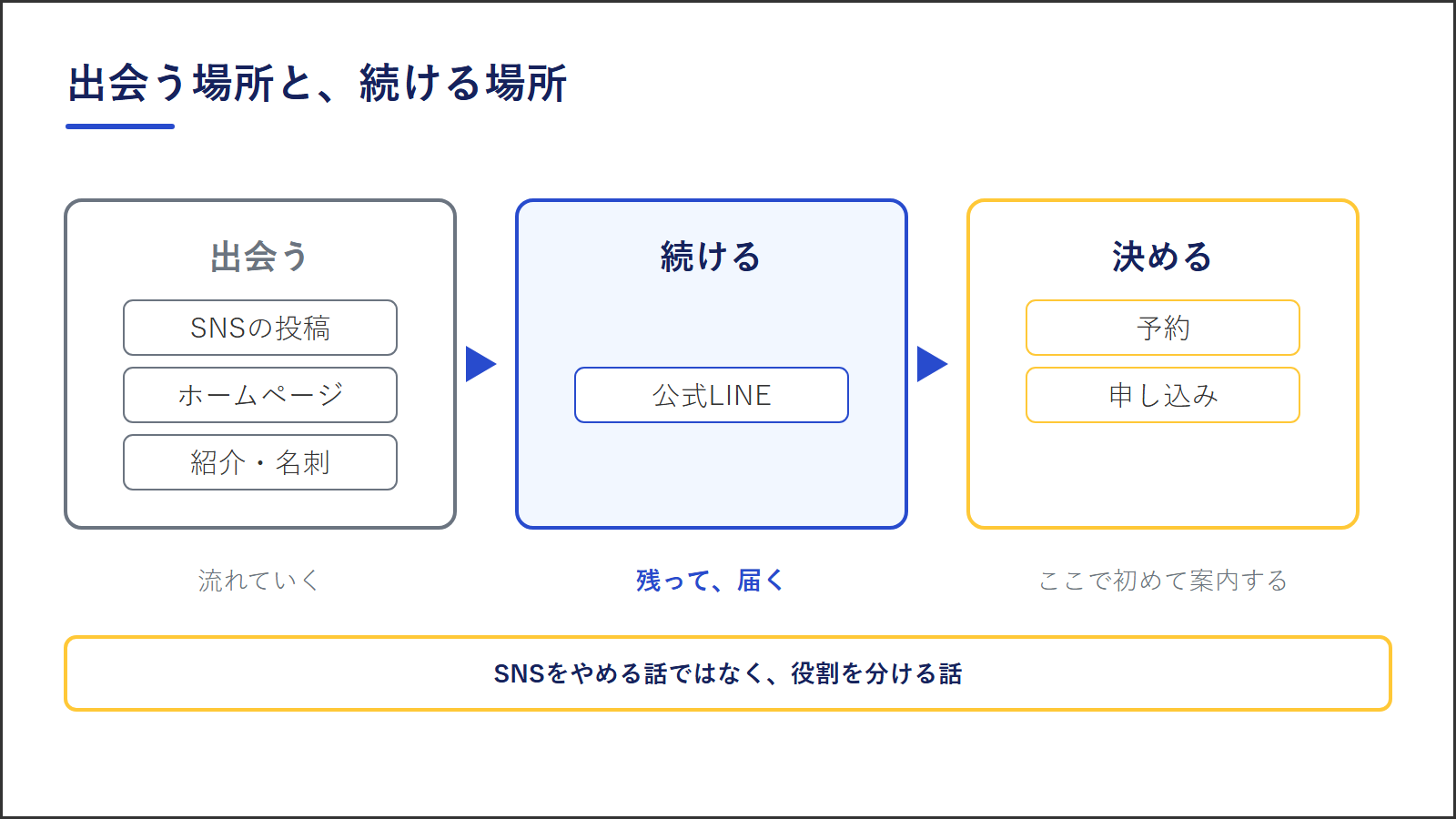 図3：出会う場所と続ける場所の役割分担。SNSで出会い、公式LINEで続け、予約や申し込みで決める